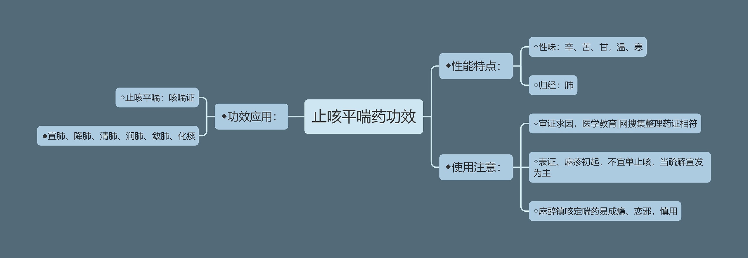 止咳平喘药功效思维导图