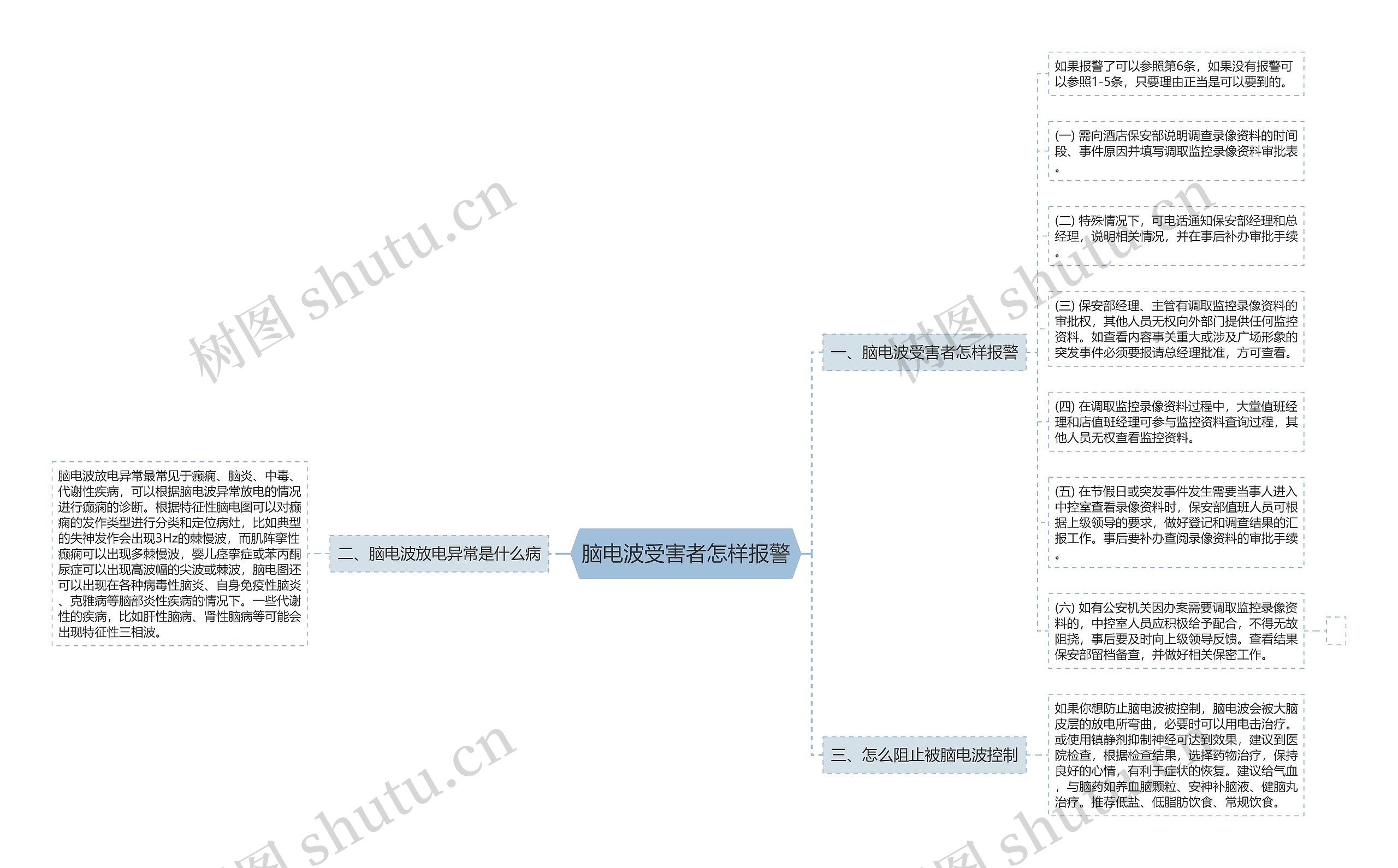 脑电波受害者怎样报警思维导图