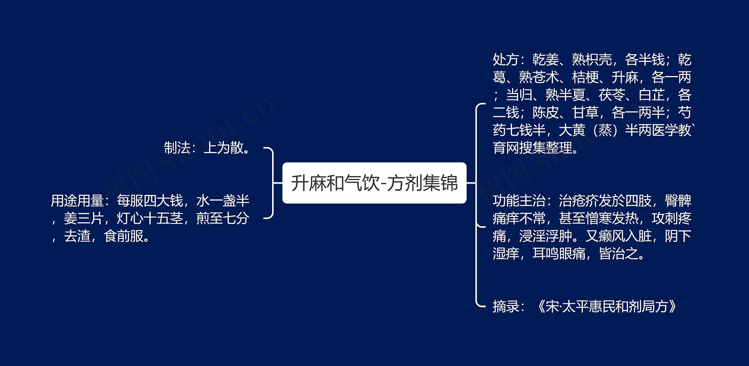 升麻和气饮-方剂集锦 升麻和气饮-方剂集锦