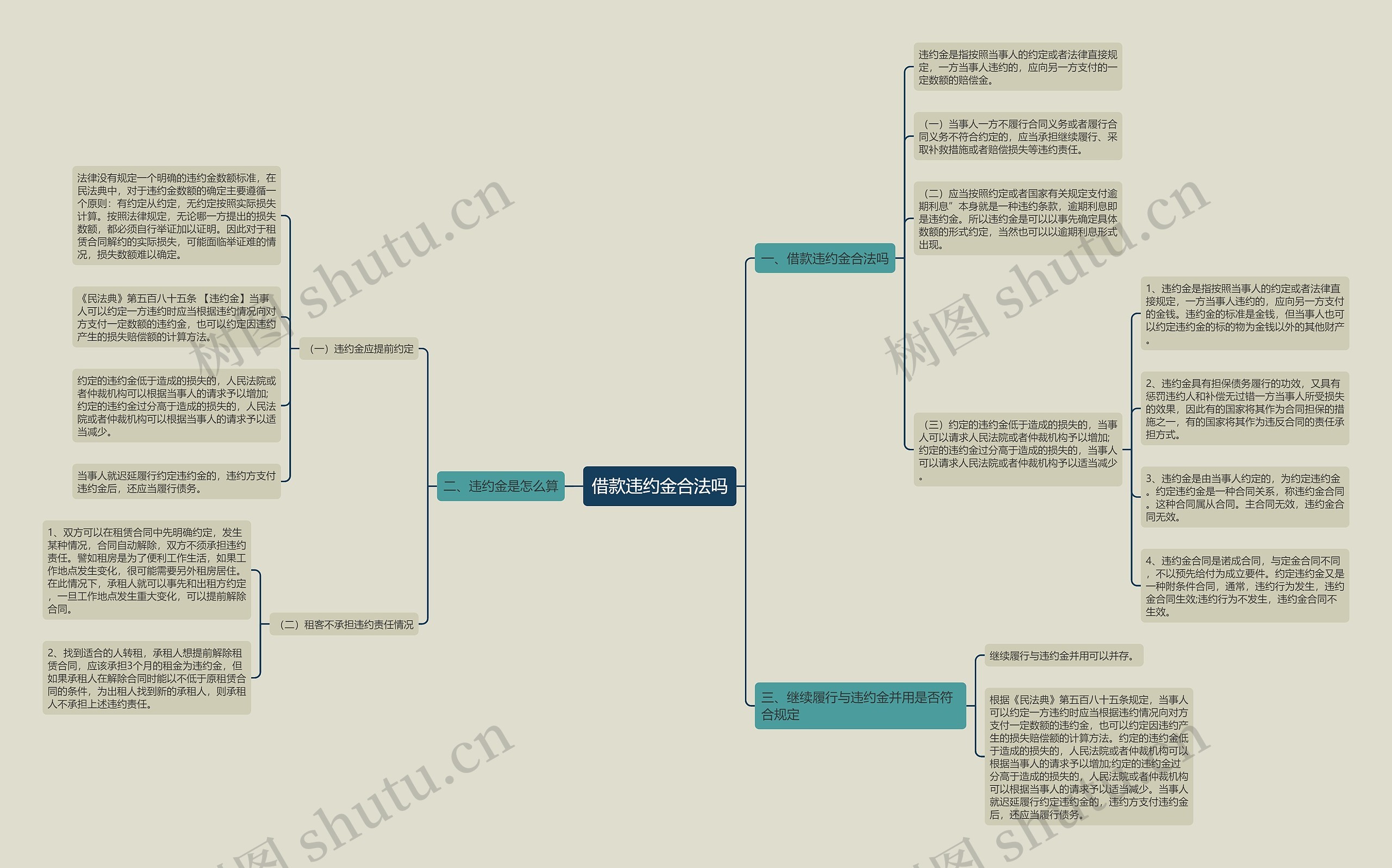借款违约金合法吗思维导图