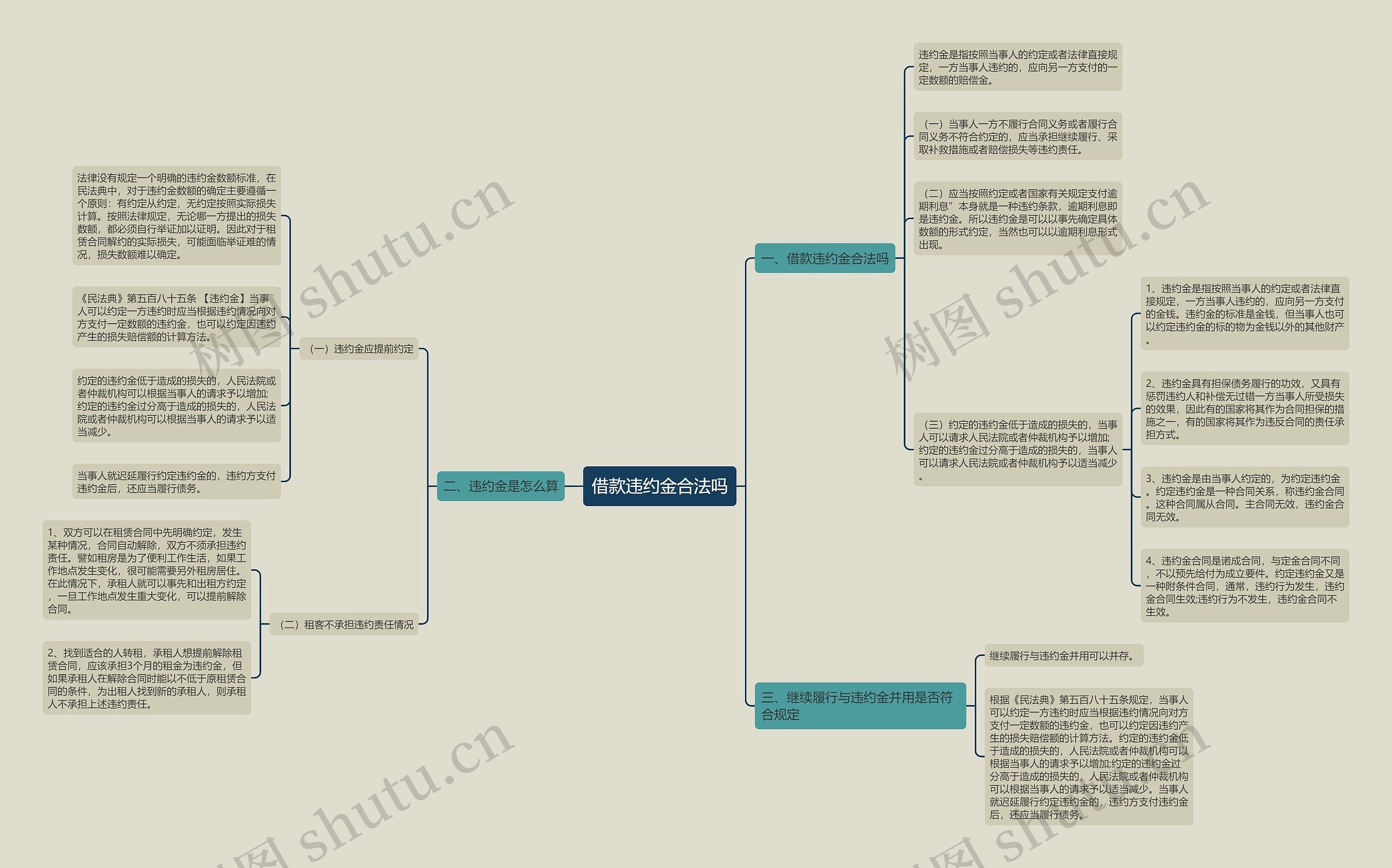 借款违约金合法吗思维导图高清图 借款违约金合法吗思维导图
