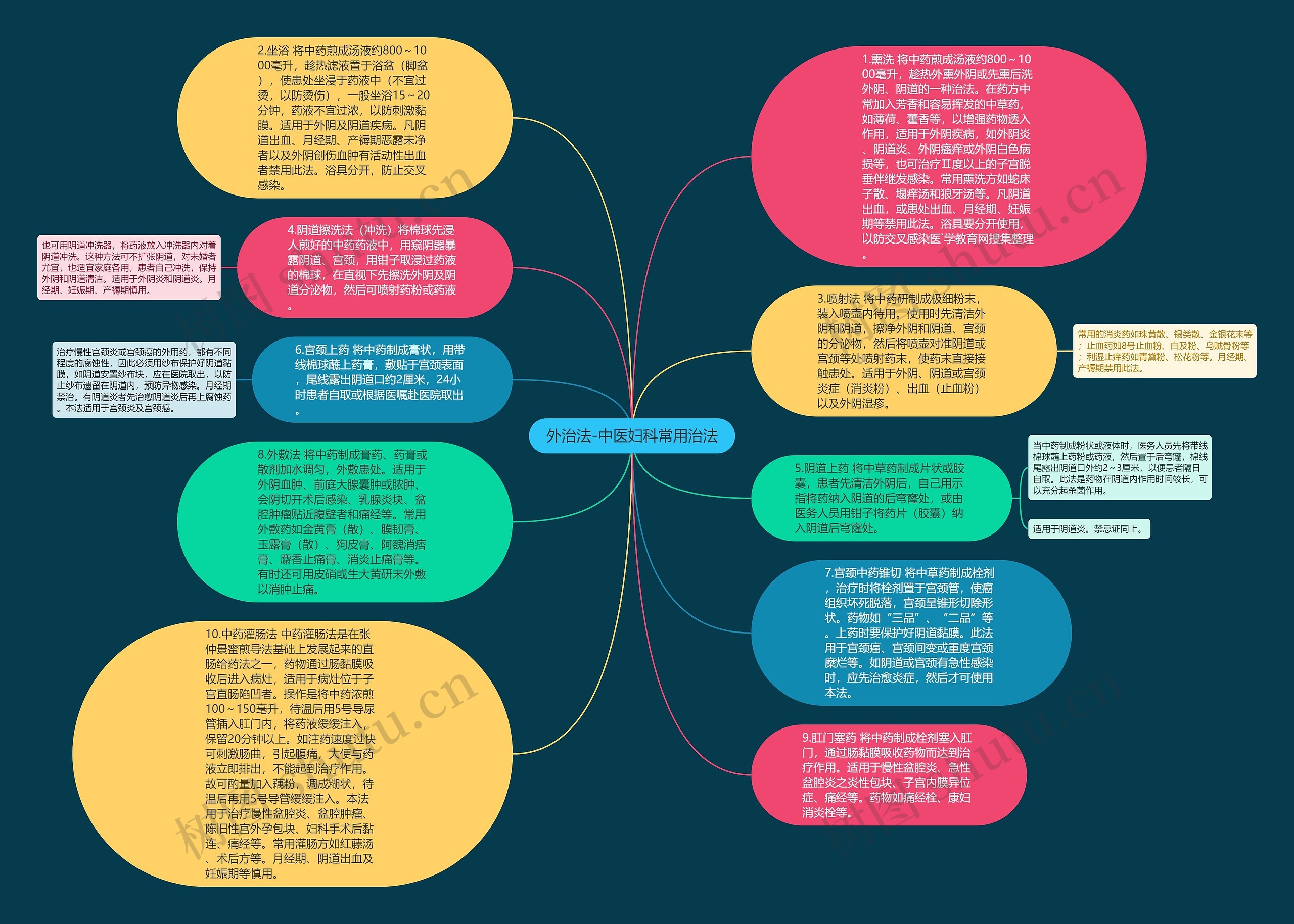 外治法-中医妇科常用治法思维导图