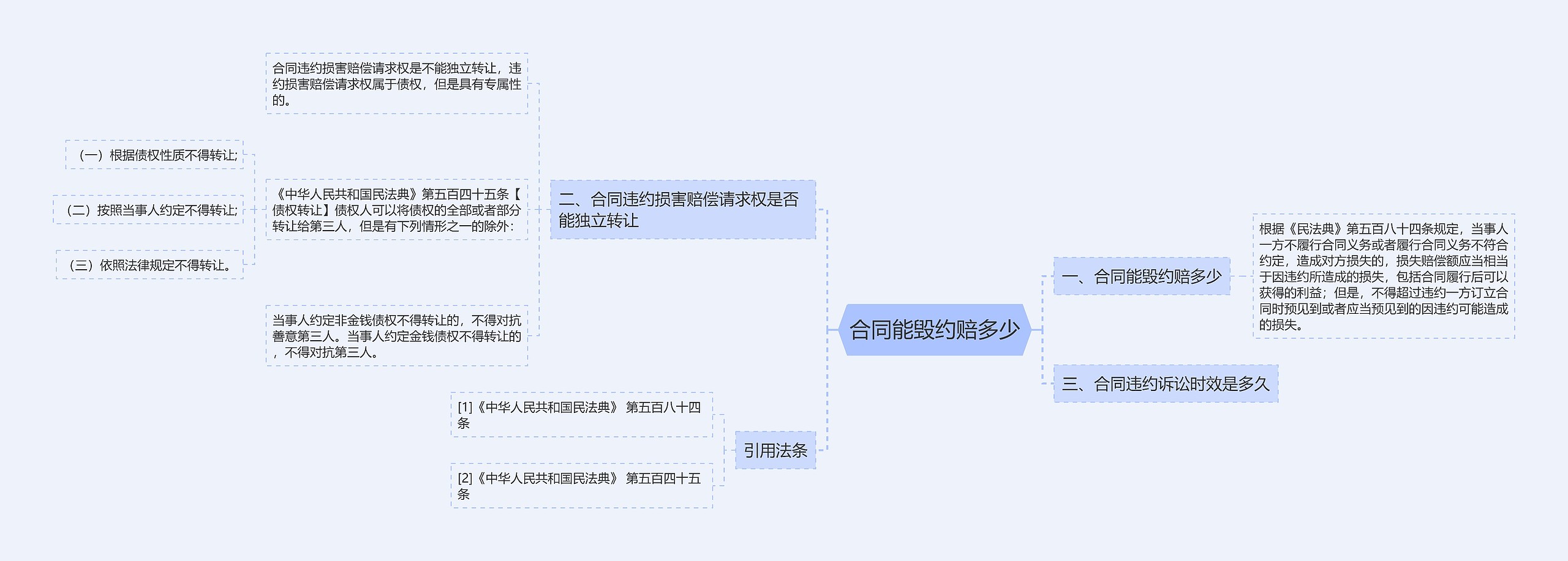 合同能毁约赔多少思维导图