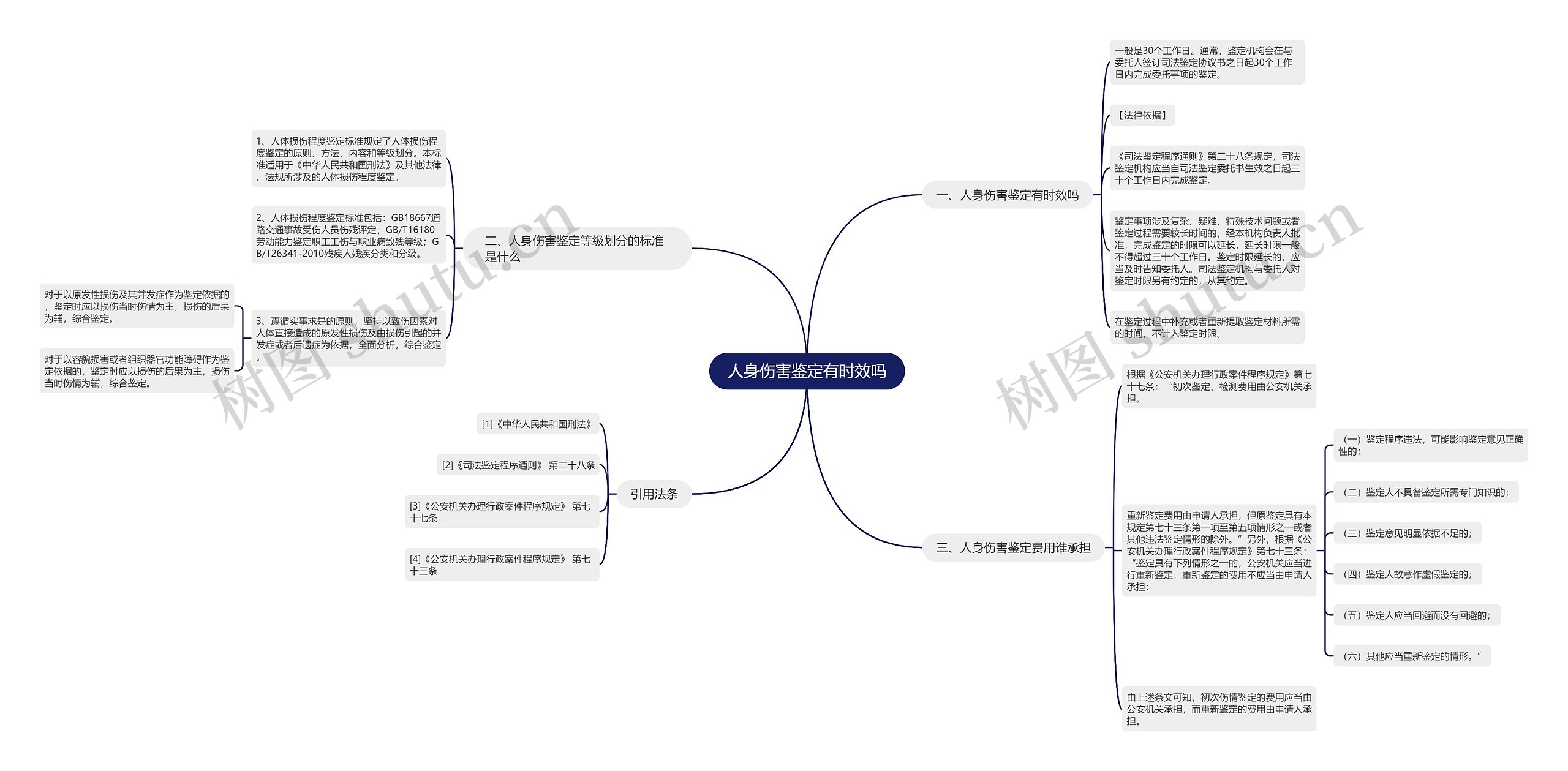 人身伤害鉴定有时效吗思维导图