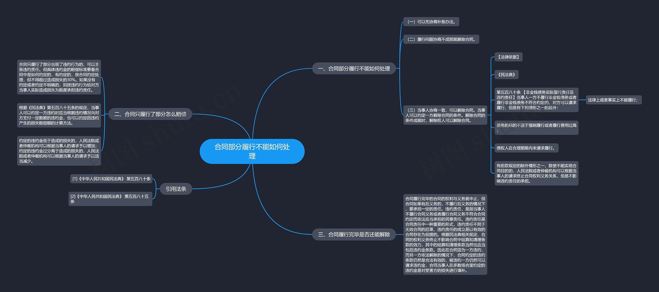 合同部分履行不能如何处理思维导图