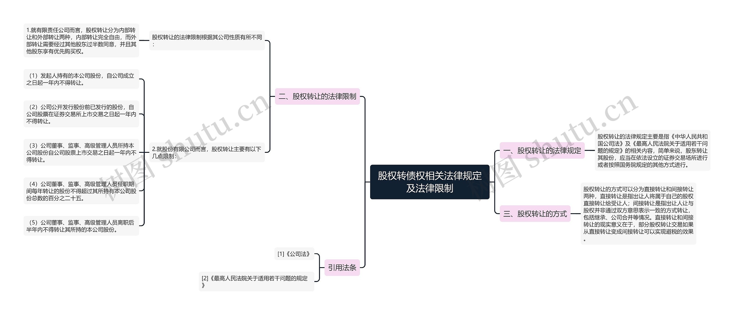 股权转债权相关法律规定及法律限制思维导图