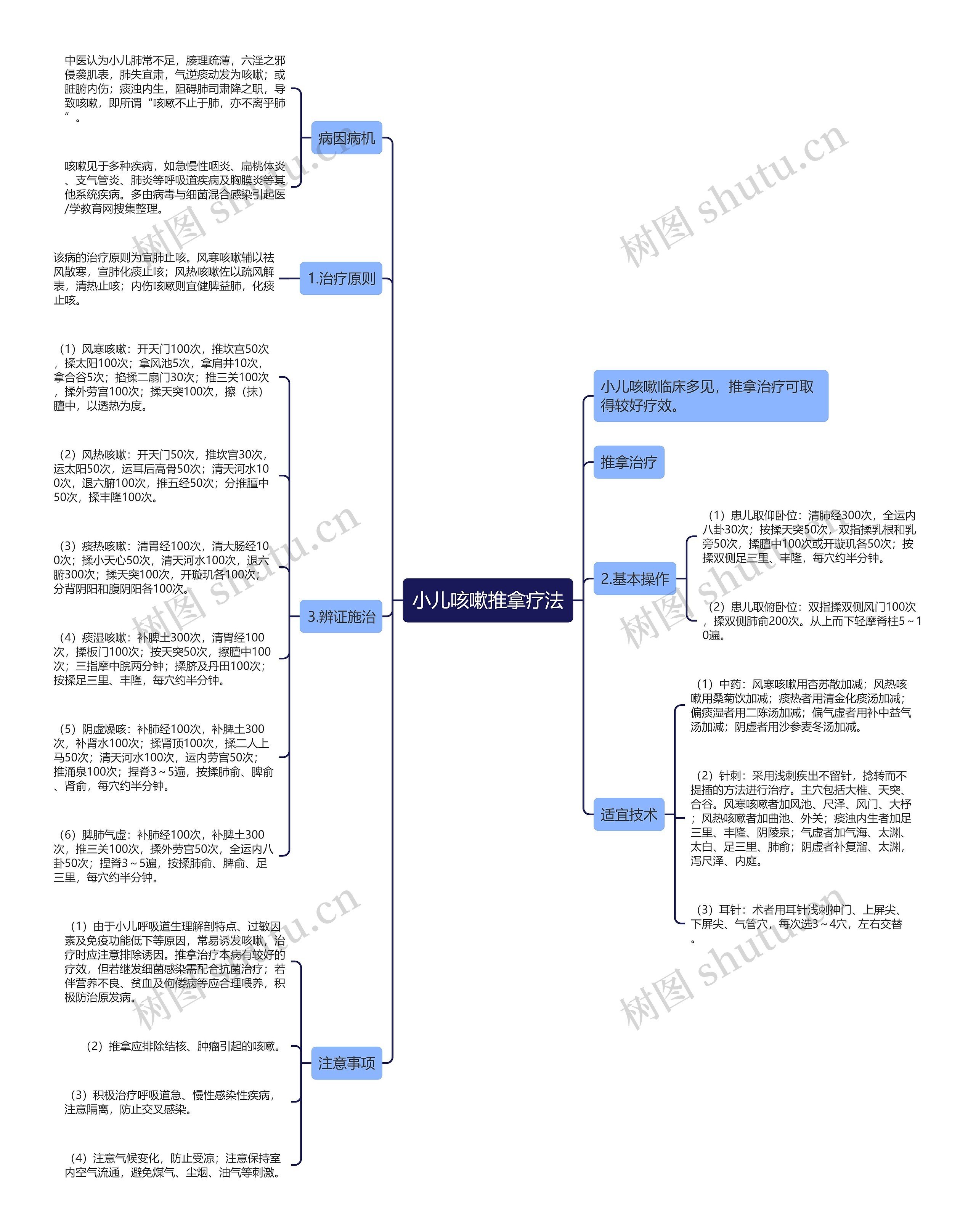 小儿咳嗽推拿疗法思维导图