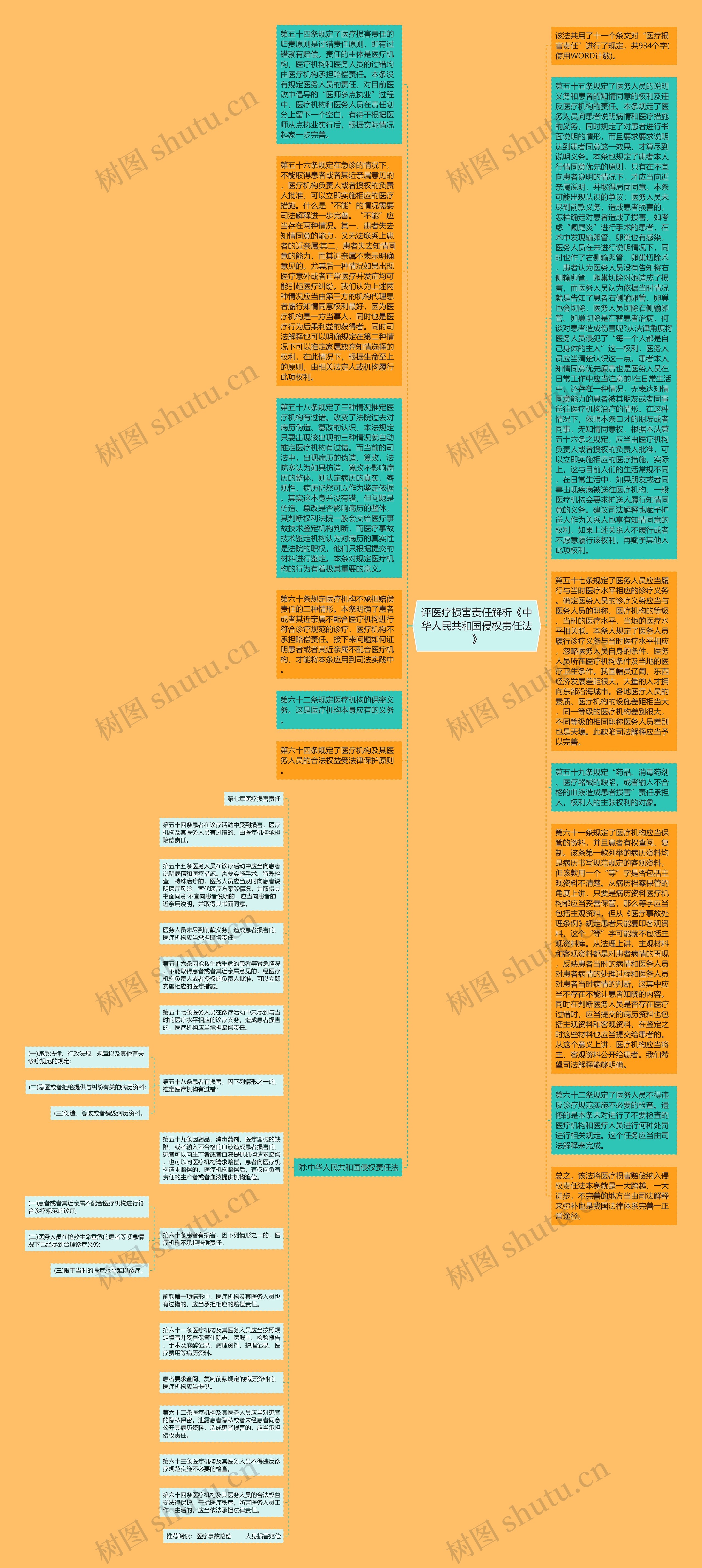 评医疗损害责任解析《中华人民共和国侵权责任法》思维导图