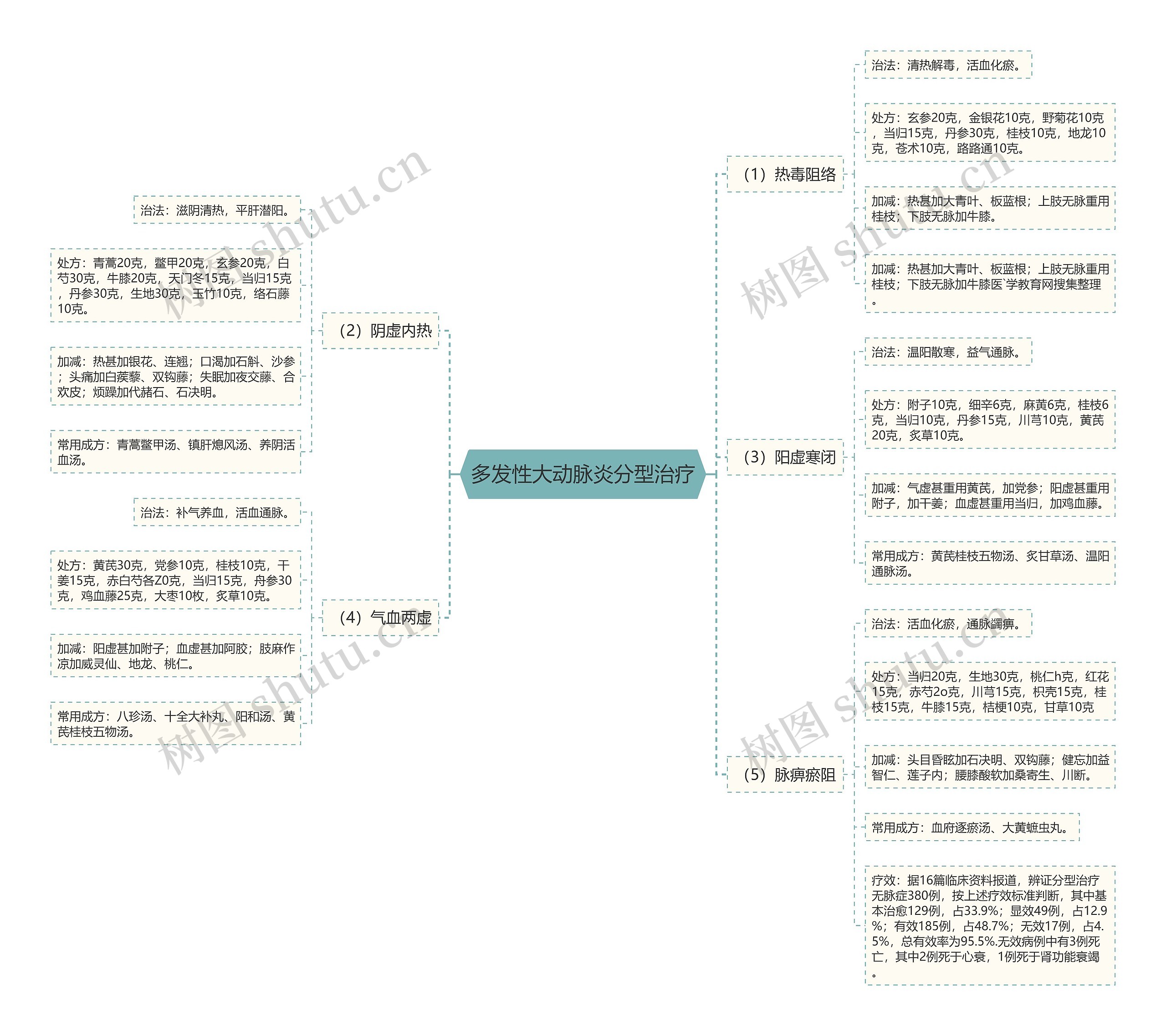 多发性大动脉炎分型治疗 多发性大动脉炎分型治疗