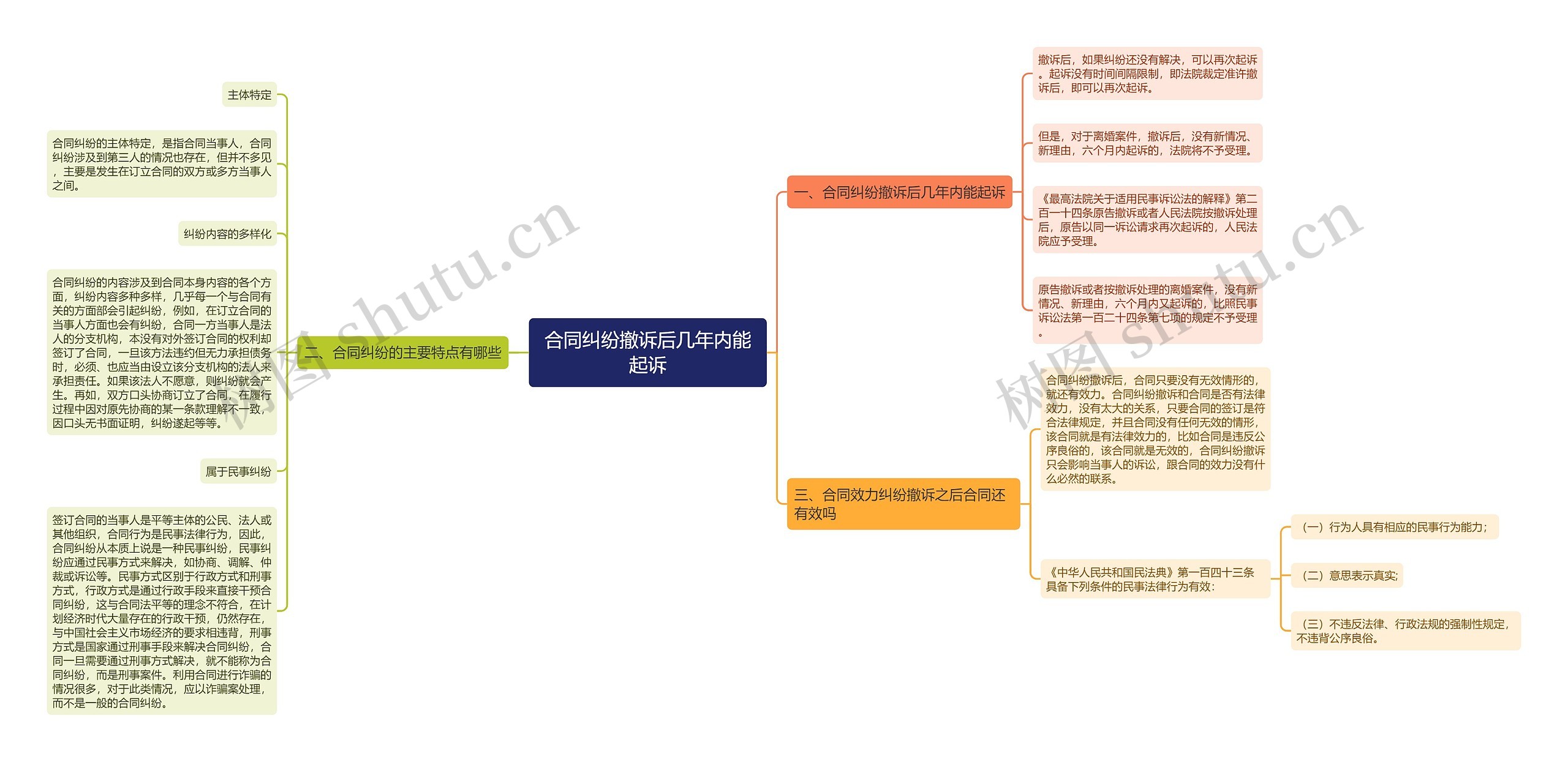 合同纠纷撤诉后几年内能起诉思维导图