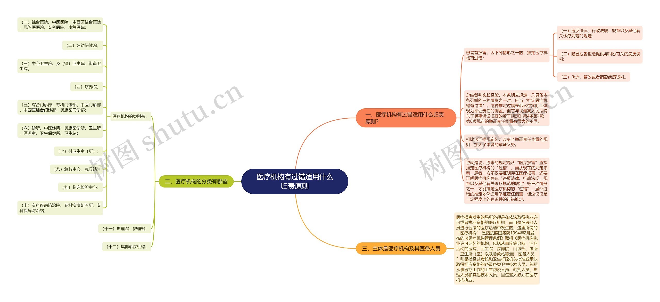 医疗机构有过错适用什么归责原则思维导图