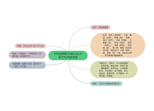 钟乳健脾圆/功能主治/中医方剂/用途用量