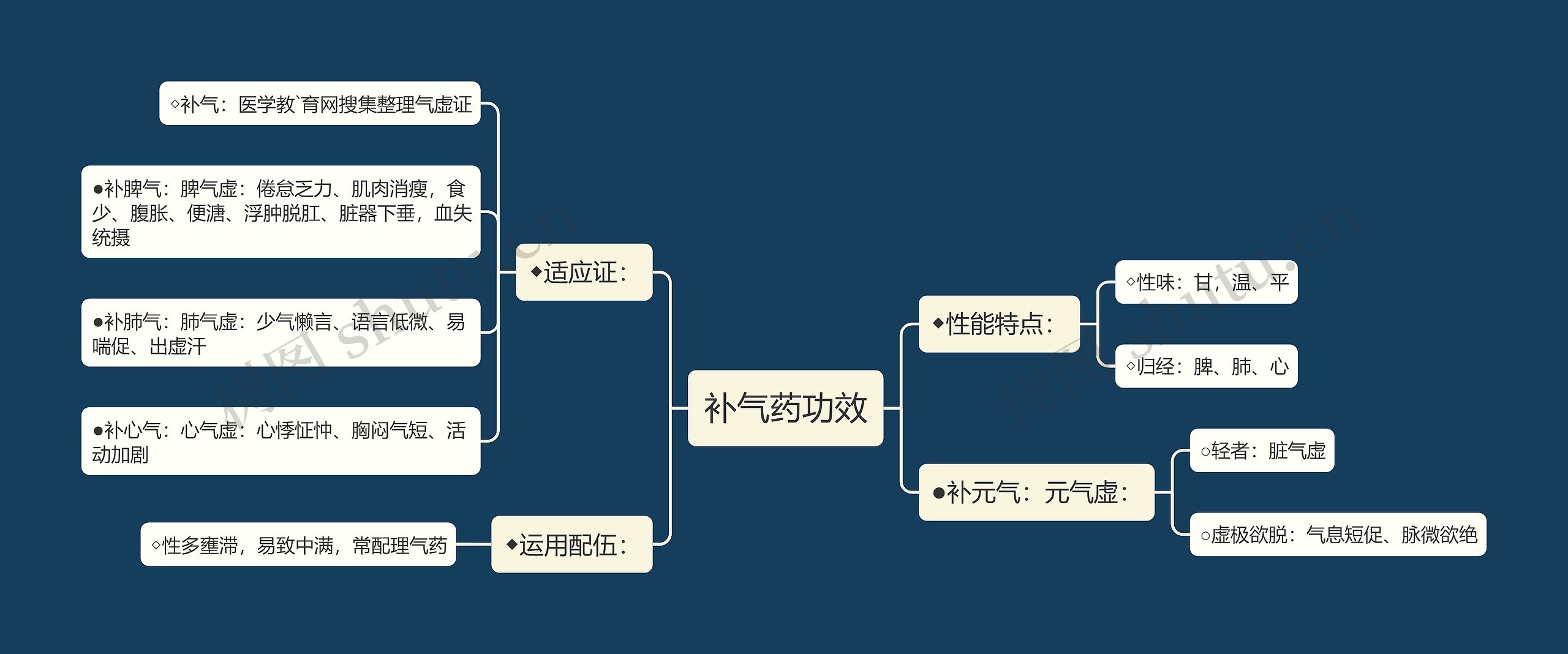 补气药功效思维导图