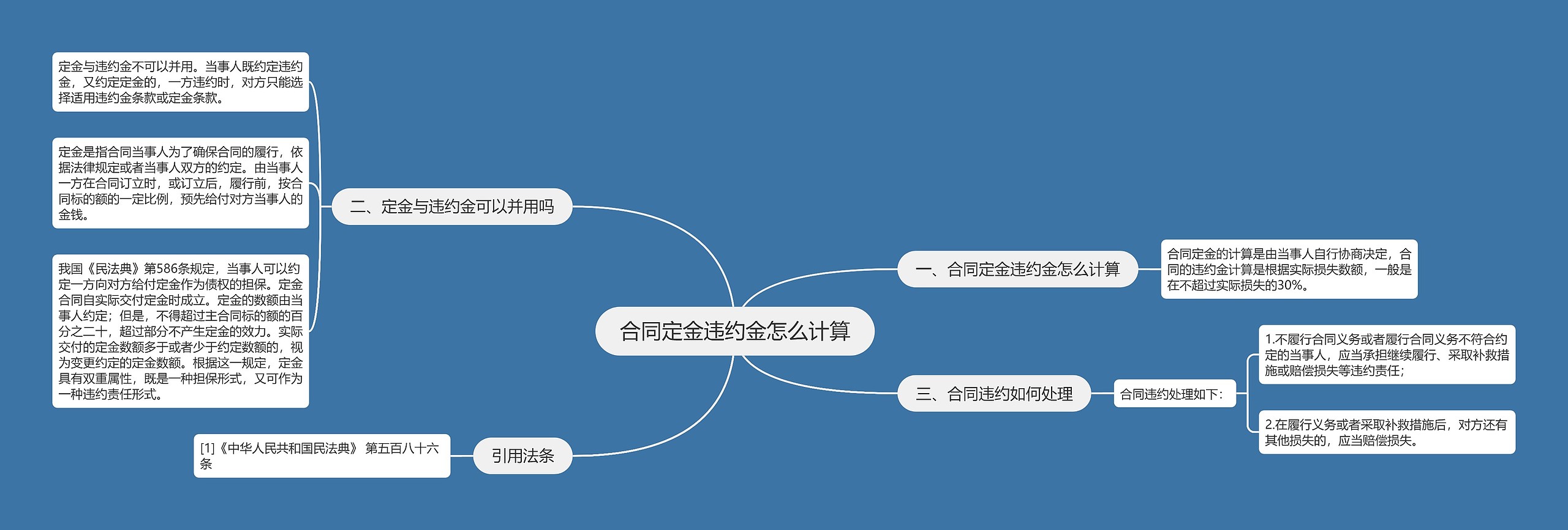 合同定金违约金怎么计算思维导图