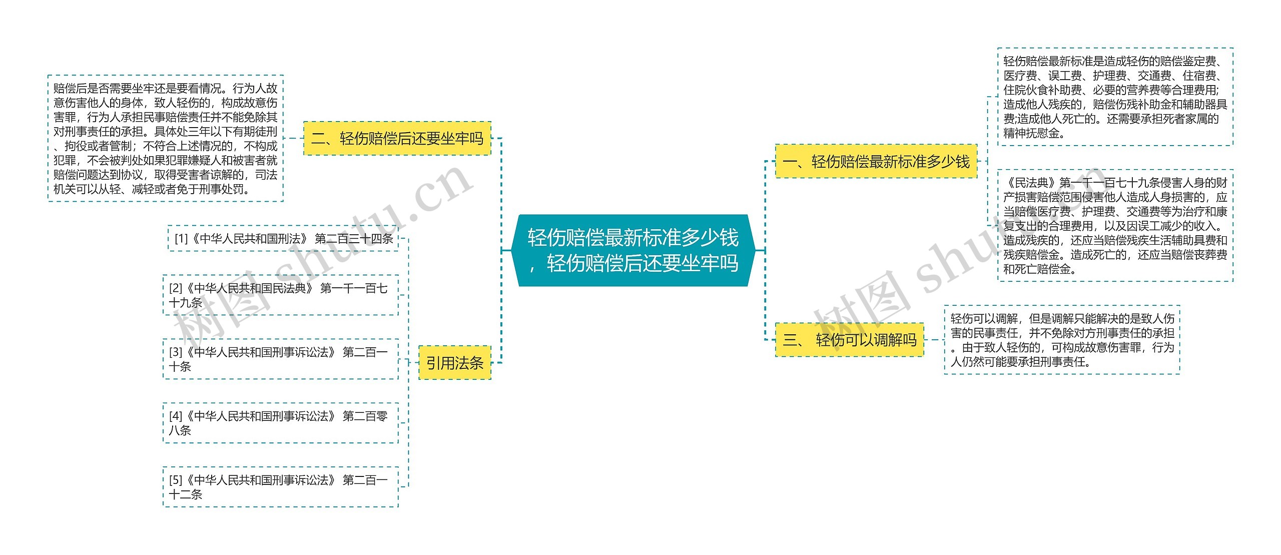 轻伤赔偿最新标准多少钱，轻伤赔偿后还要坐牢吗思维导图