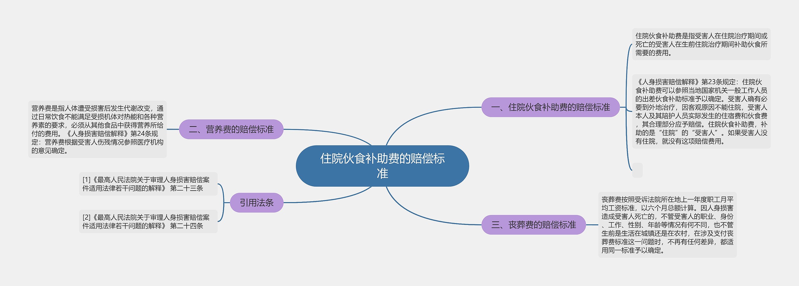 住院伙食补助费的赔偿标准