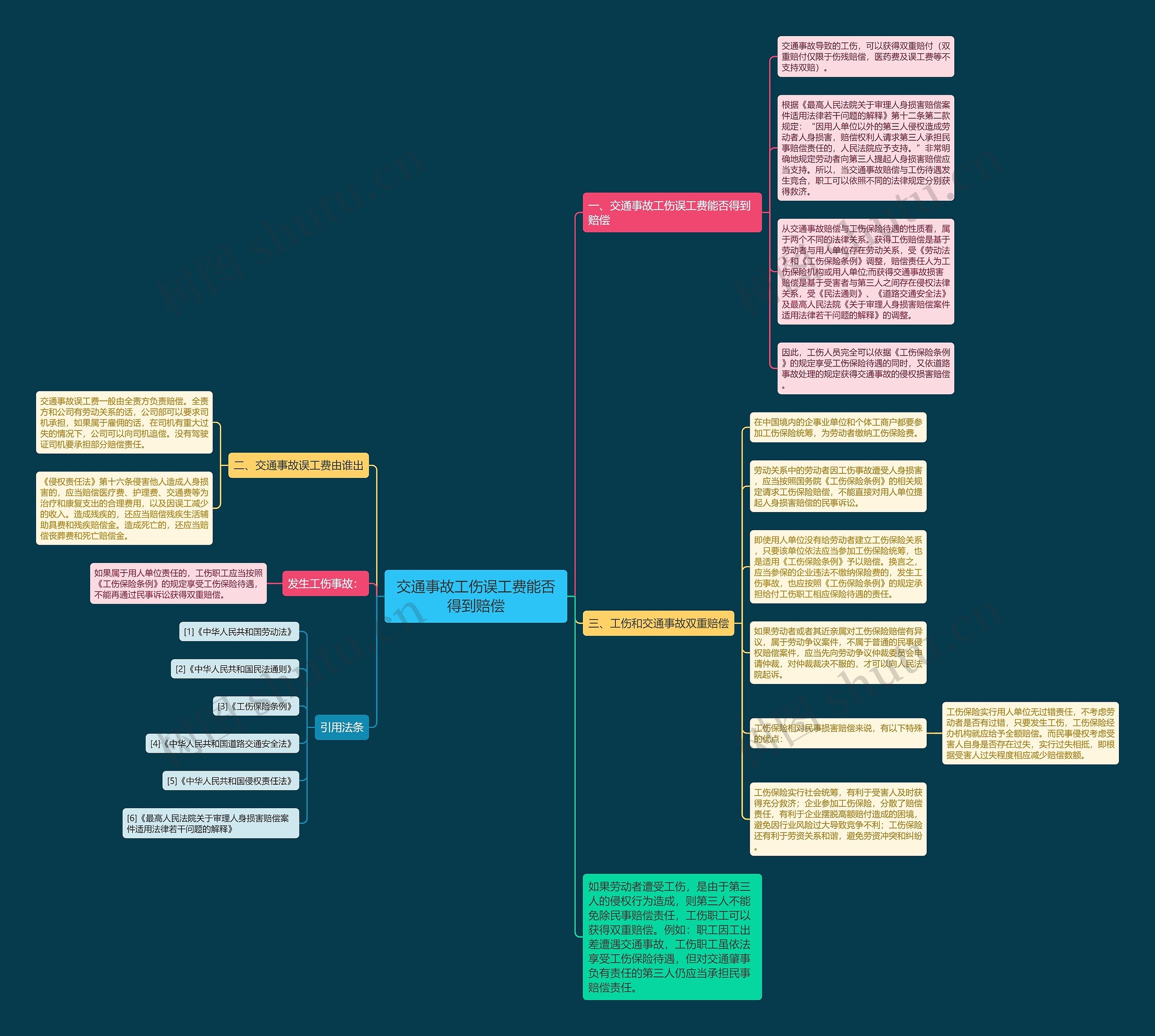 交通事故工伤误工费能否得到赔偿思维导图