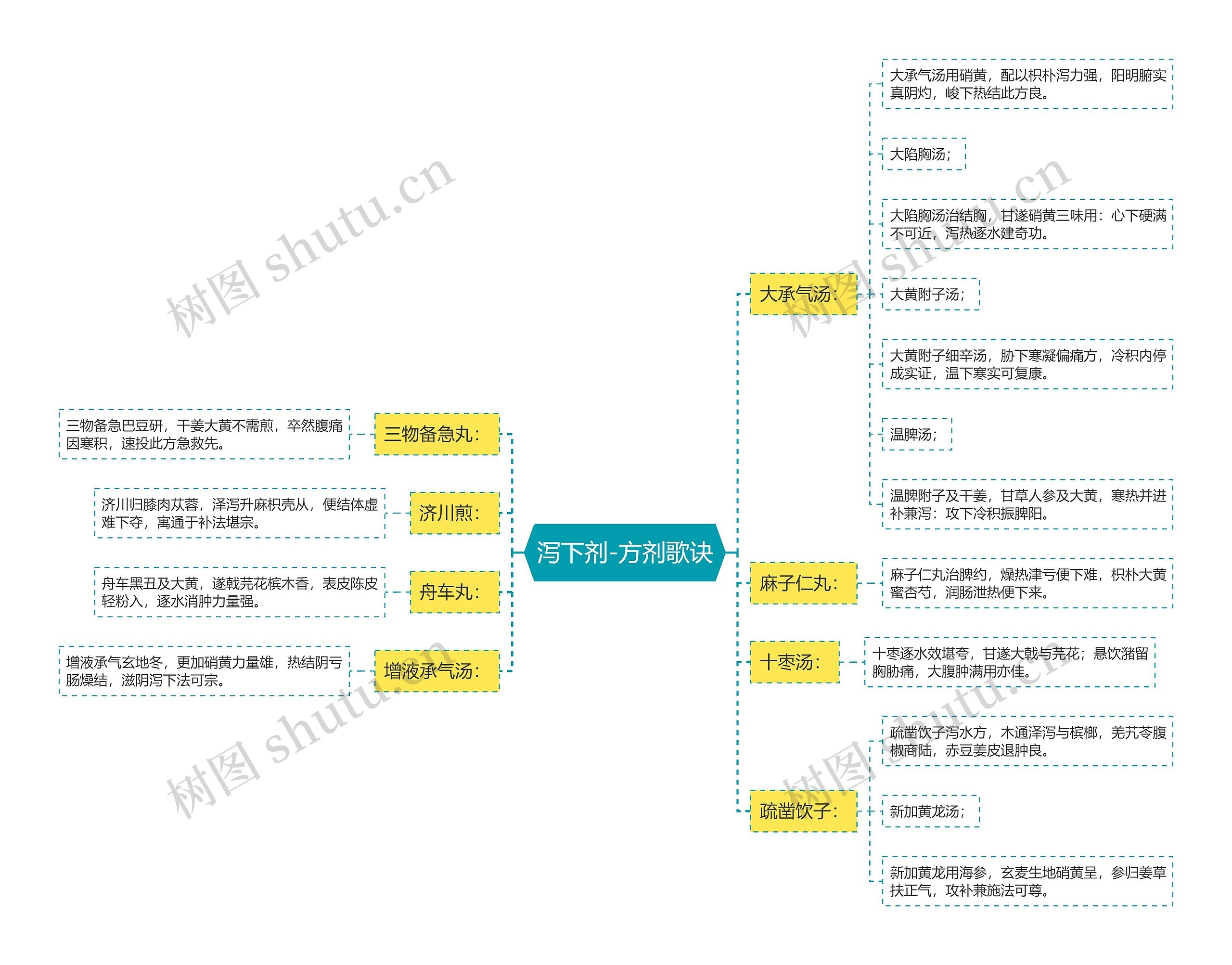 泻下剂-方剂歌诀思维导图