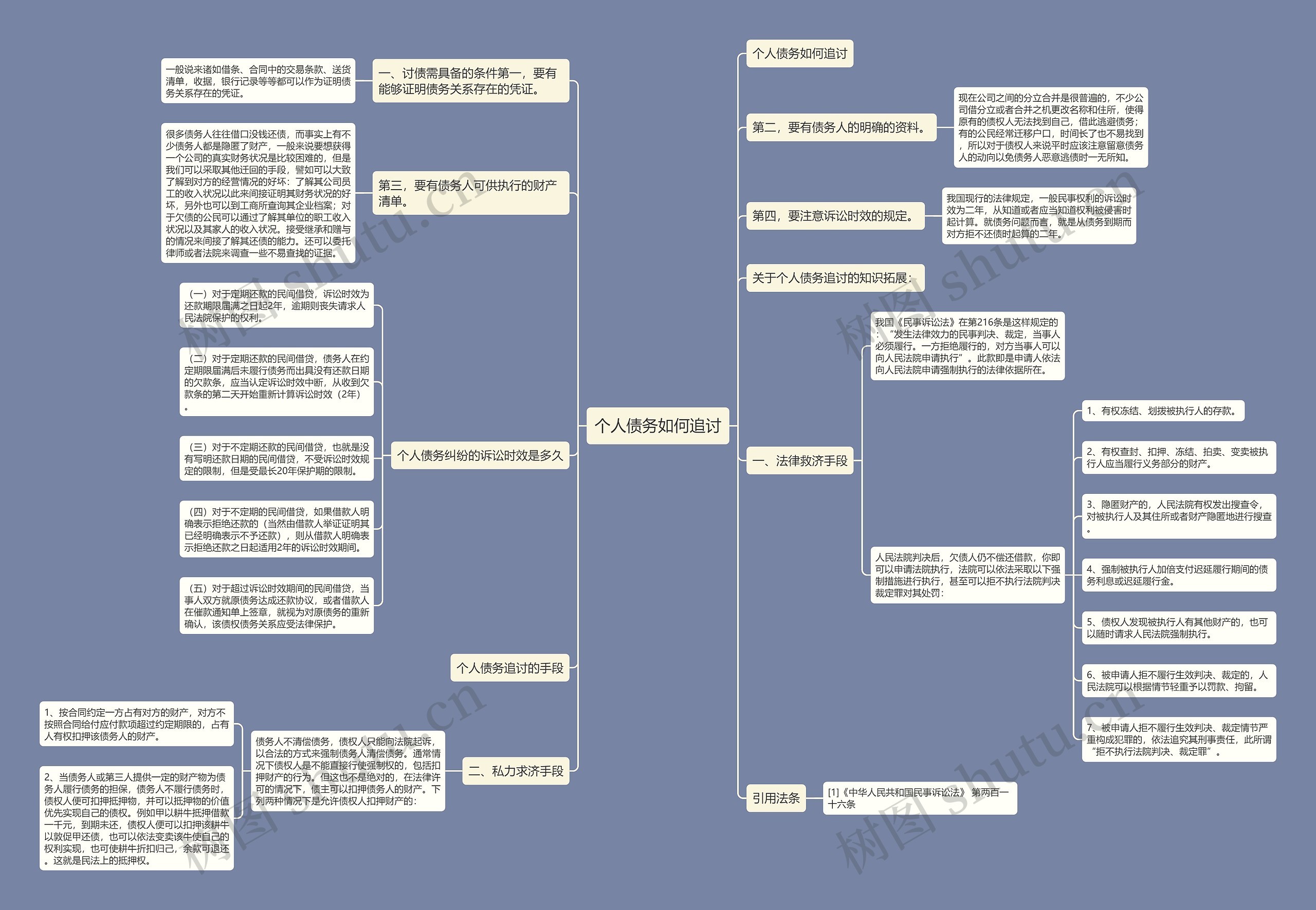 个人债务如何追讨思维导图