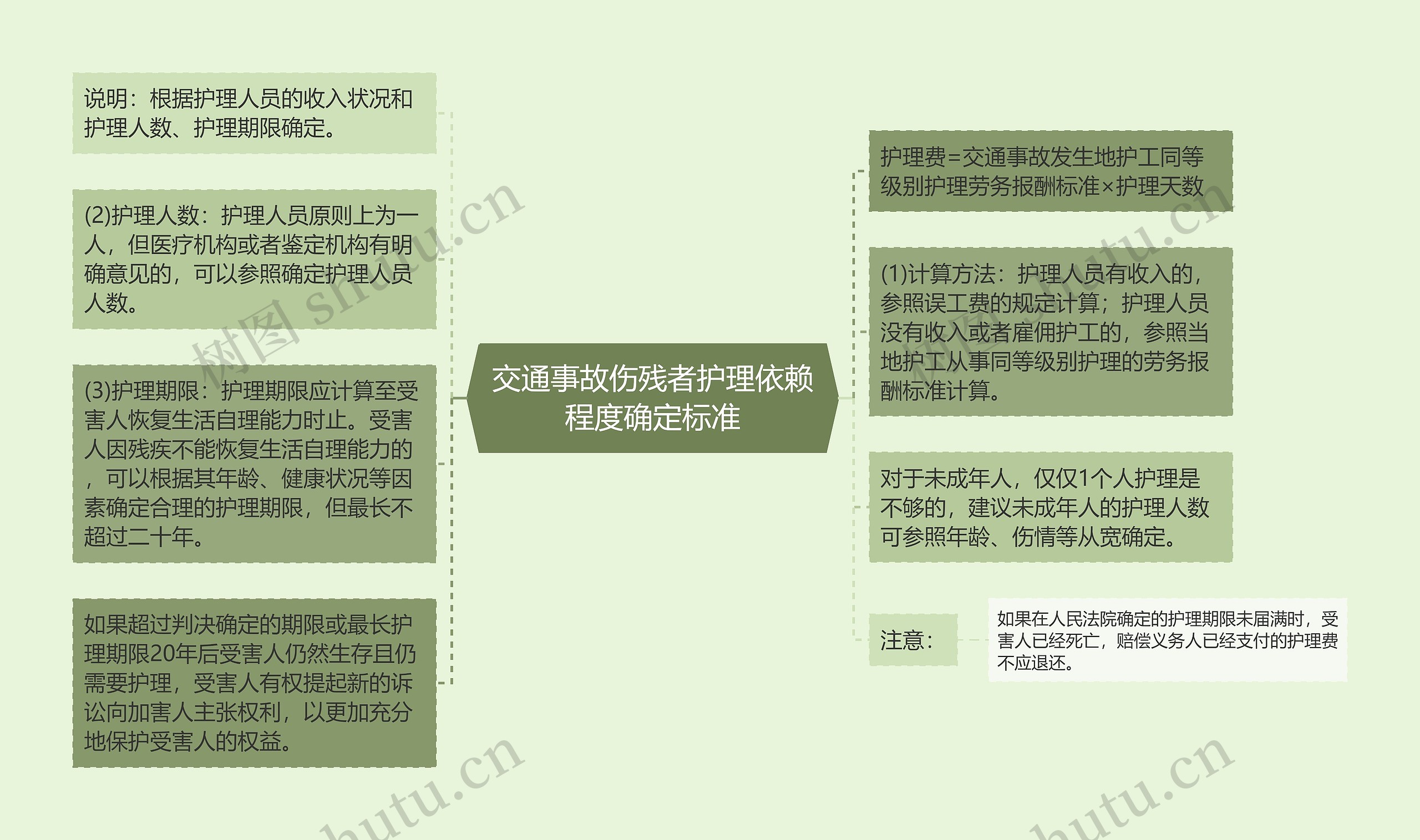 交通事故伤残者护理依赖程度确定标准思维导图