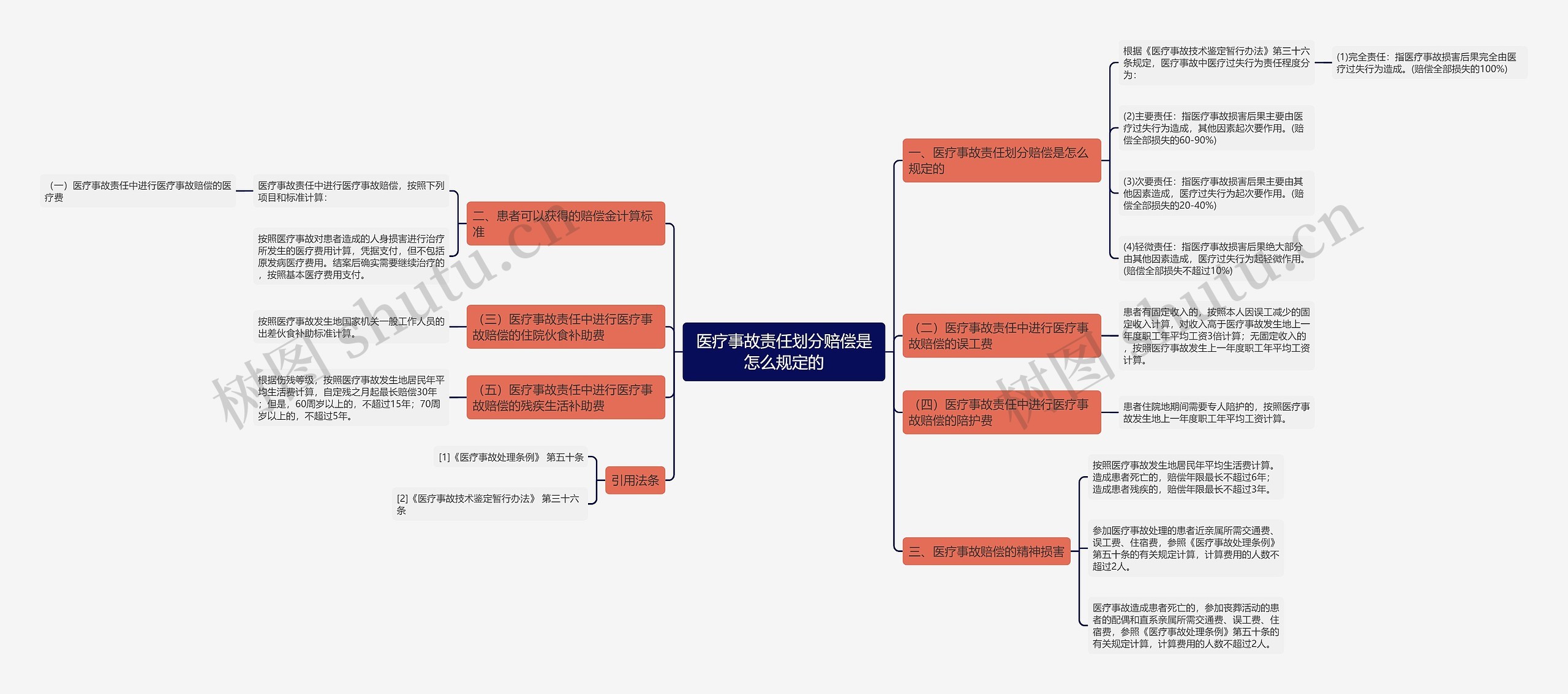 医疗事故责任划分赔偿是怎么规定的思维导图