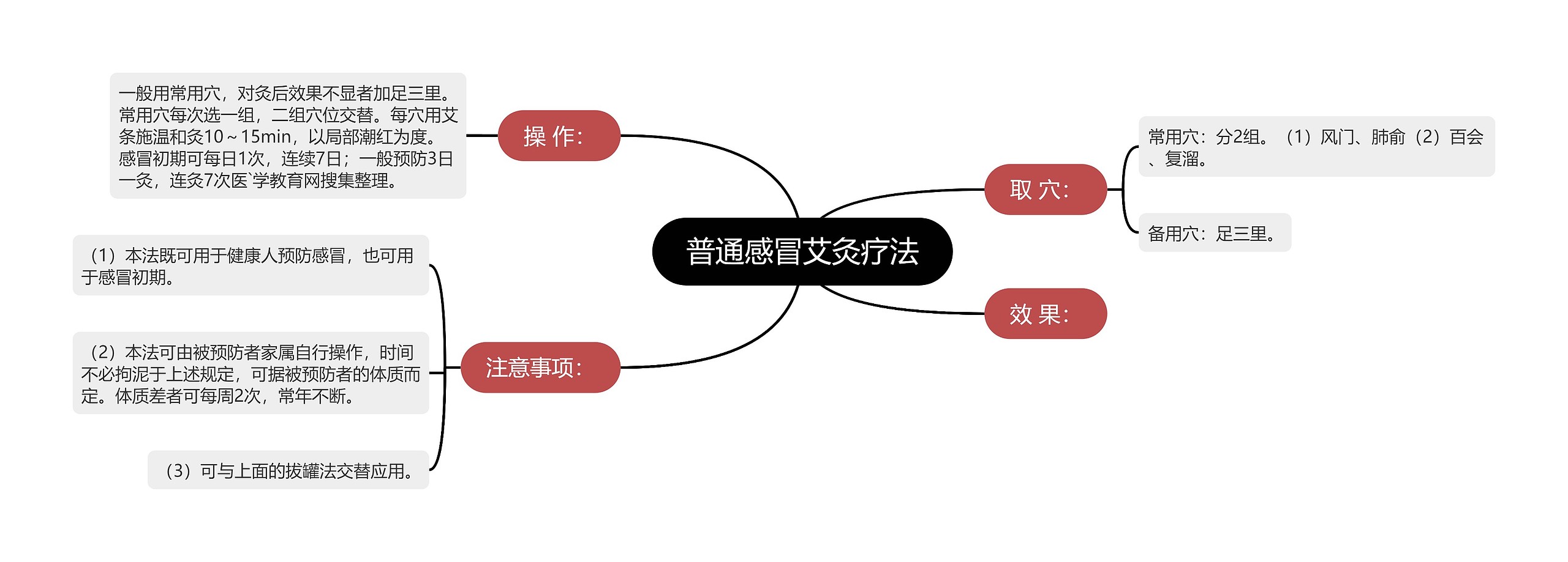 普通感冒艾灸疗法思维导图