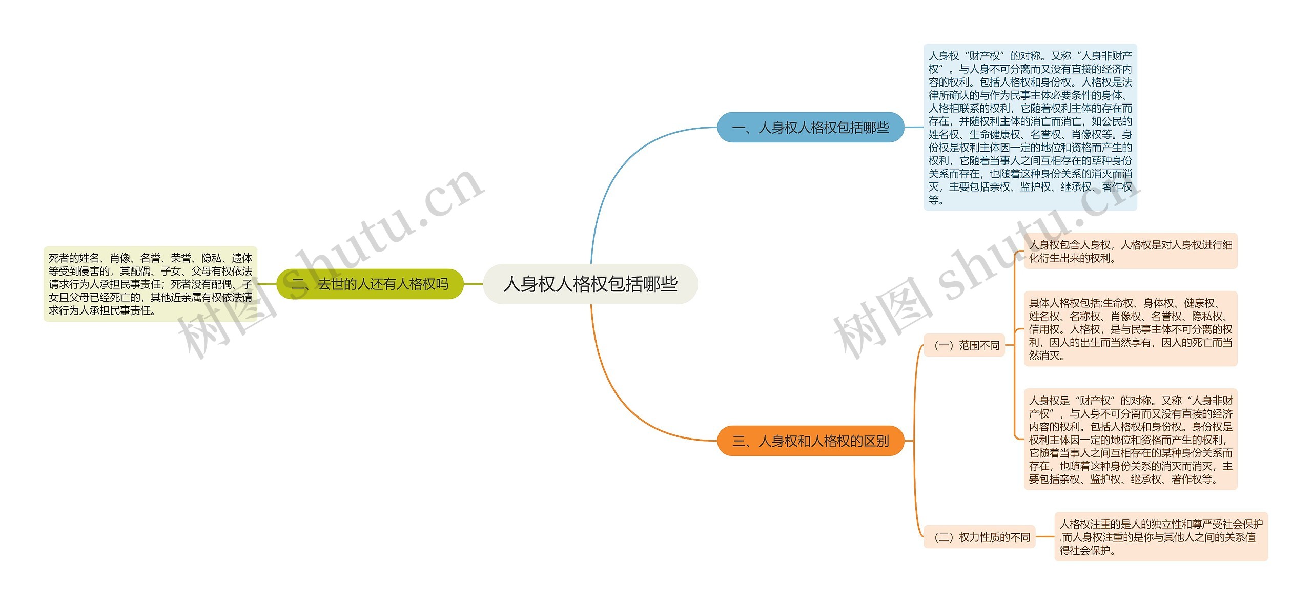 人身权人格权包括哪些思维导图