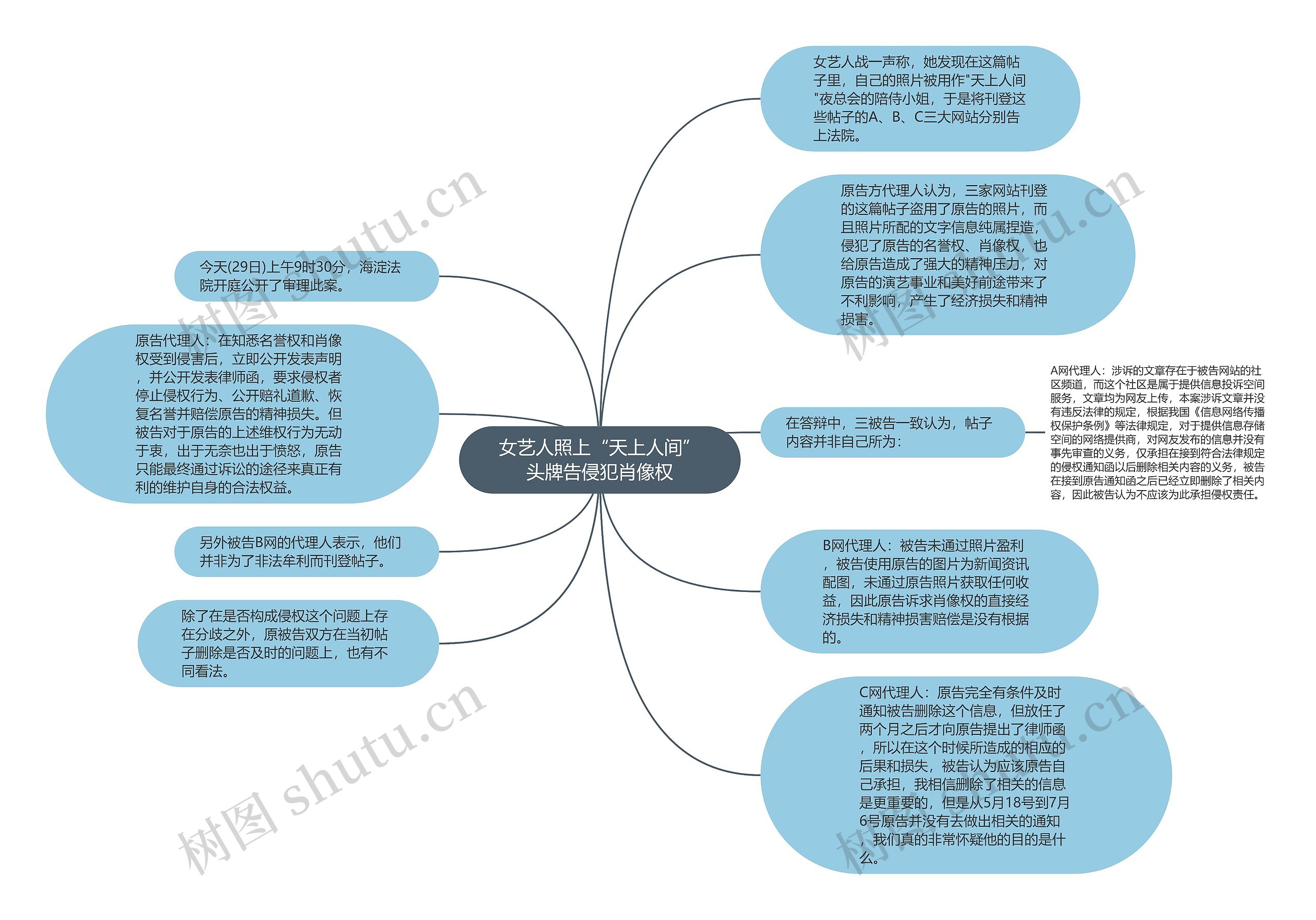 女艺人照上“天上人间”头牌告侵犯肖像权思维导图