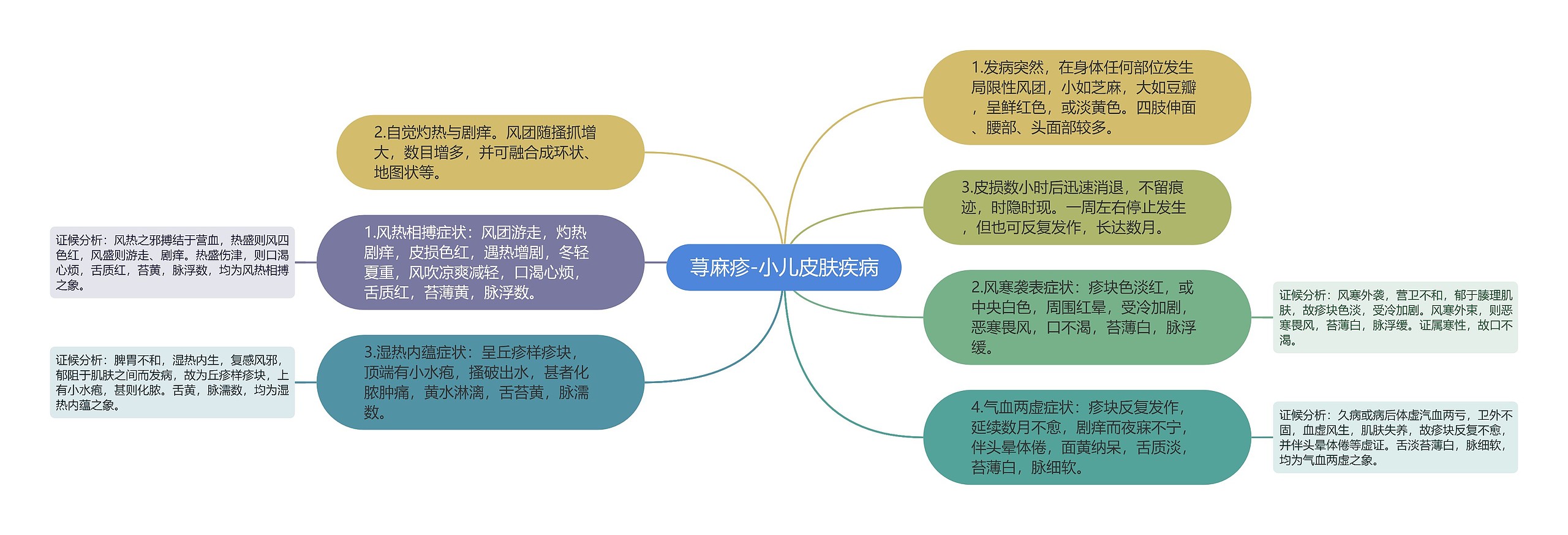 荨麻疹-小儿皮肤疾病思维导图