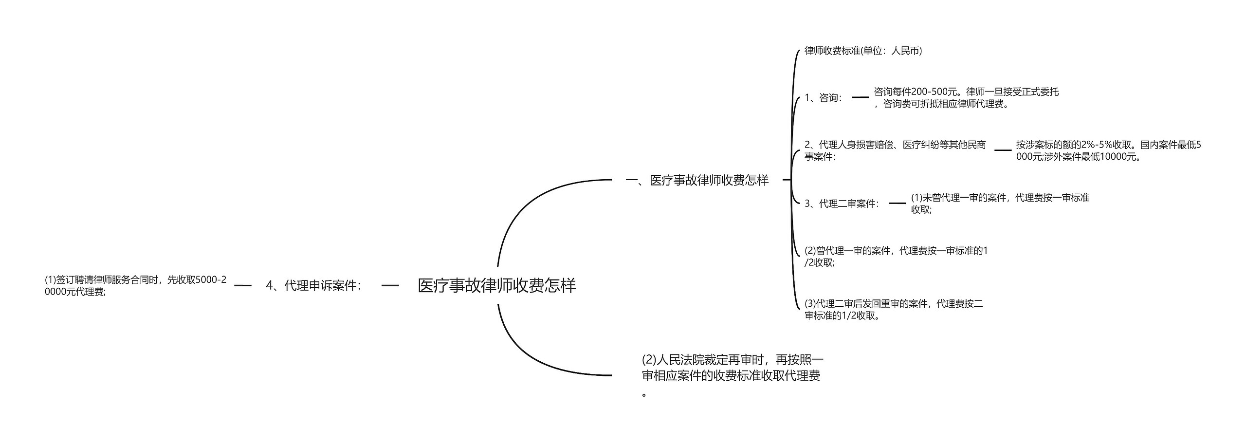 医疗事故律师收费怎样