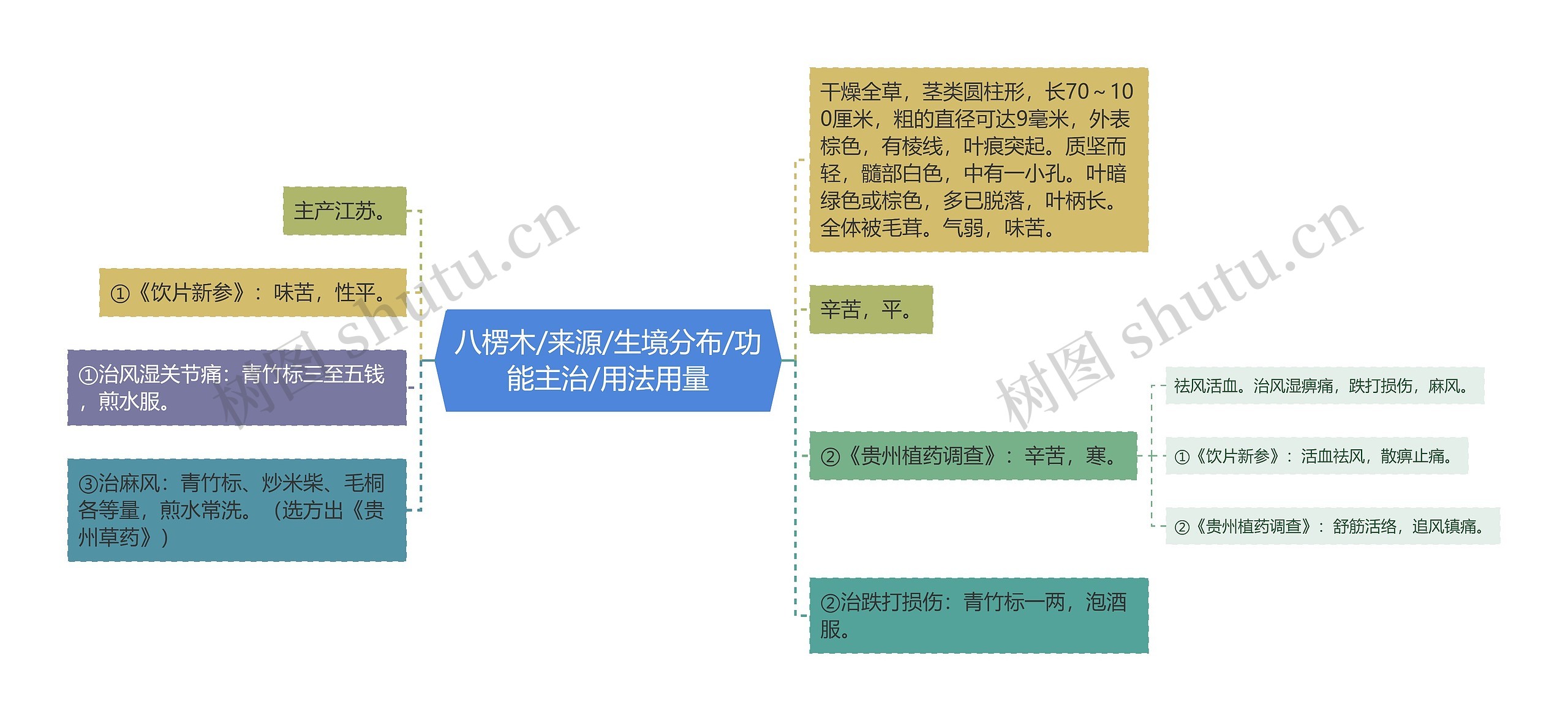 八楞木/来源/生境分布/功能主治/用法用量