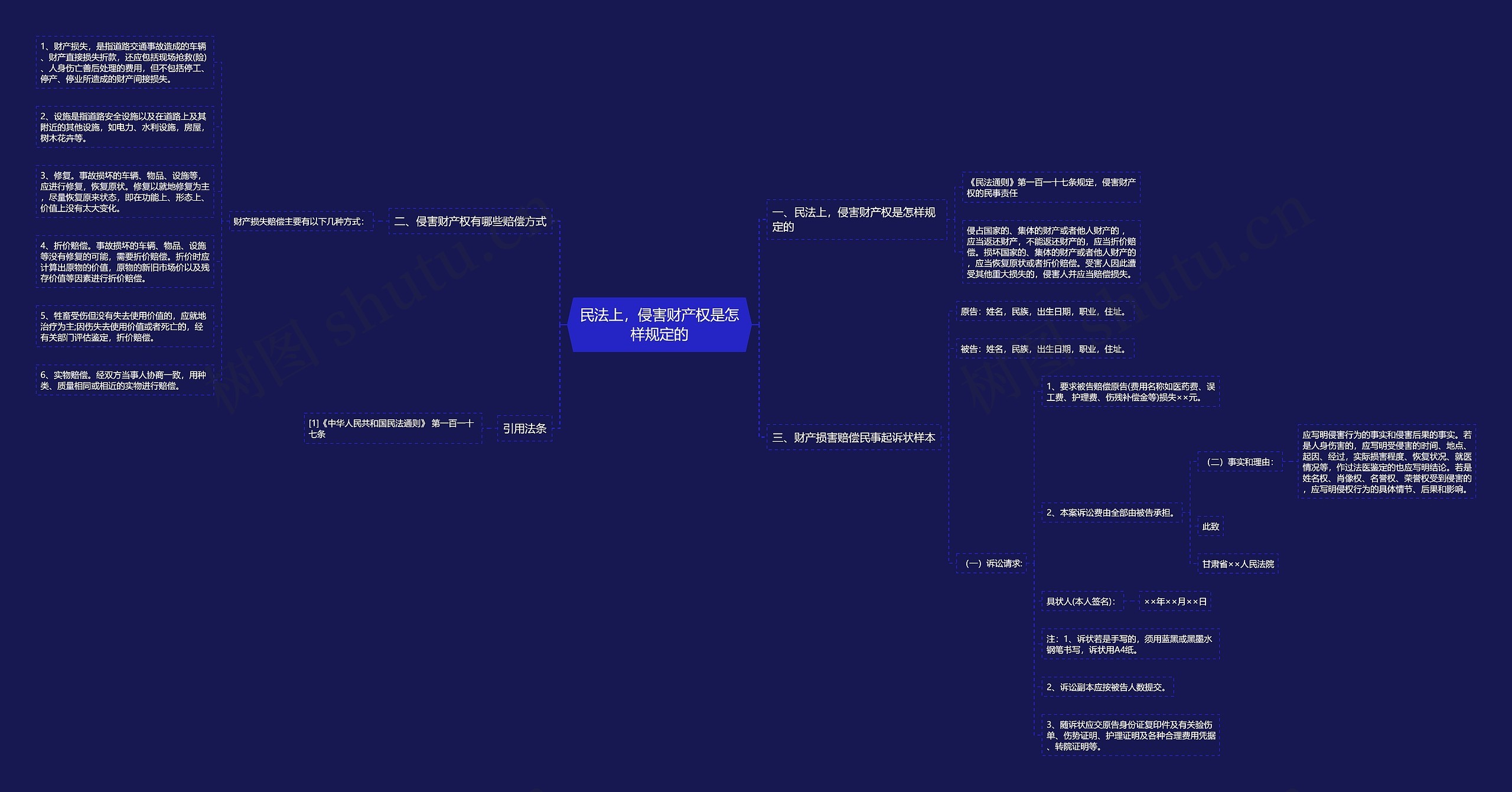 民法上，侵害财产权是怎样规定的思维导图