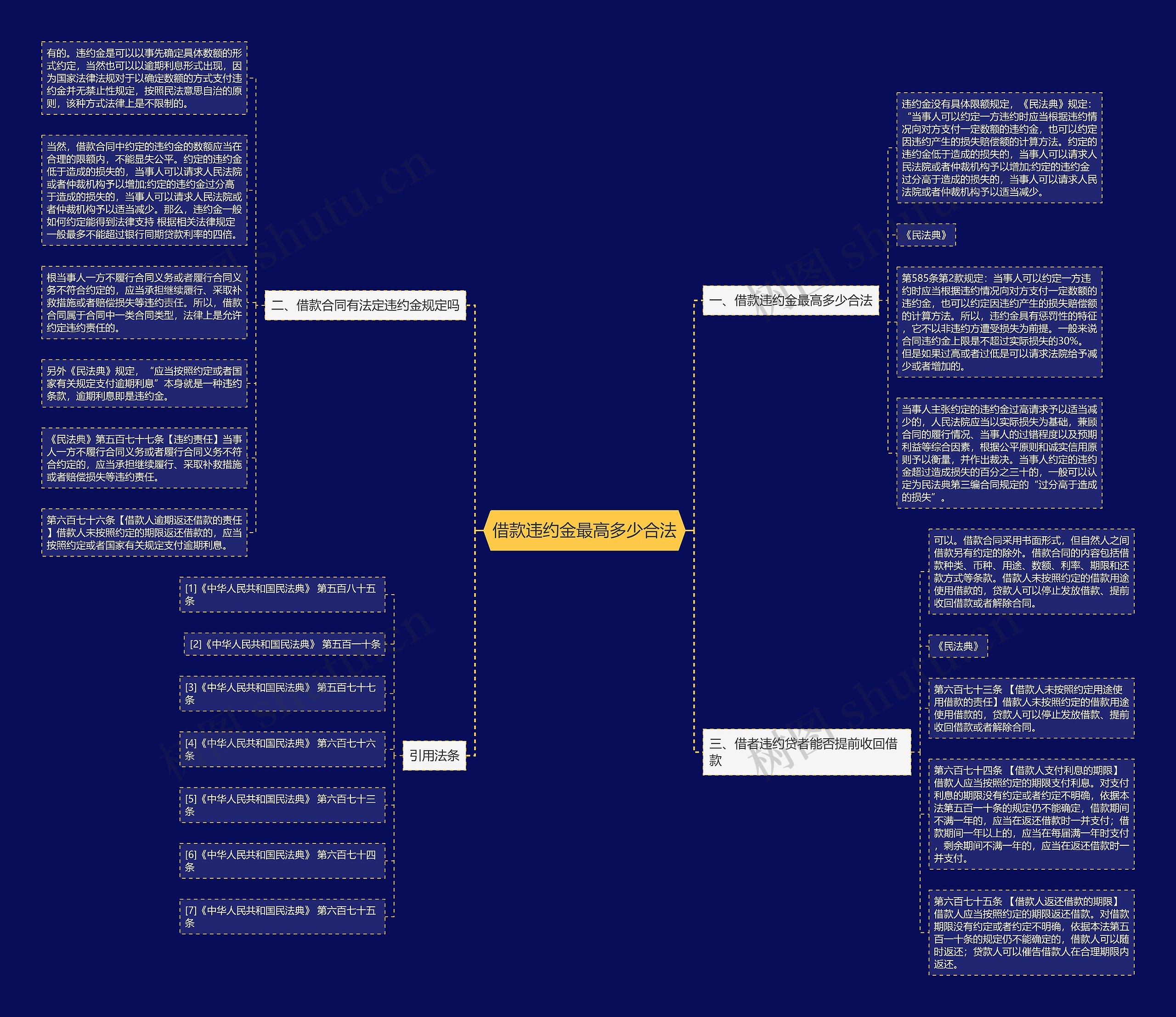 借款违约金最高多少合法思维导图