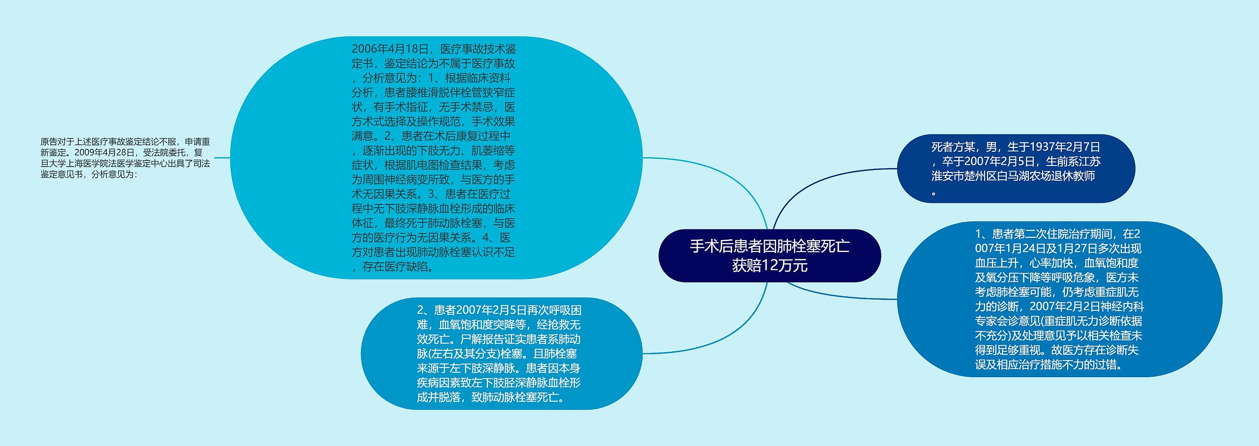 手术后患者因肺栓塞死亡获赔12万元思维导图