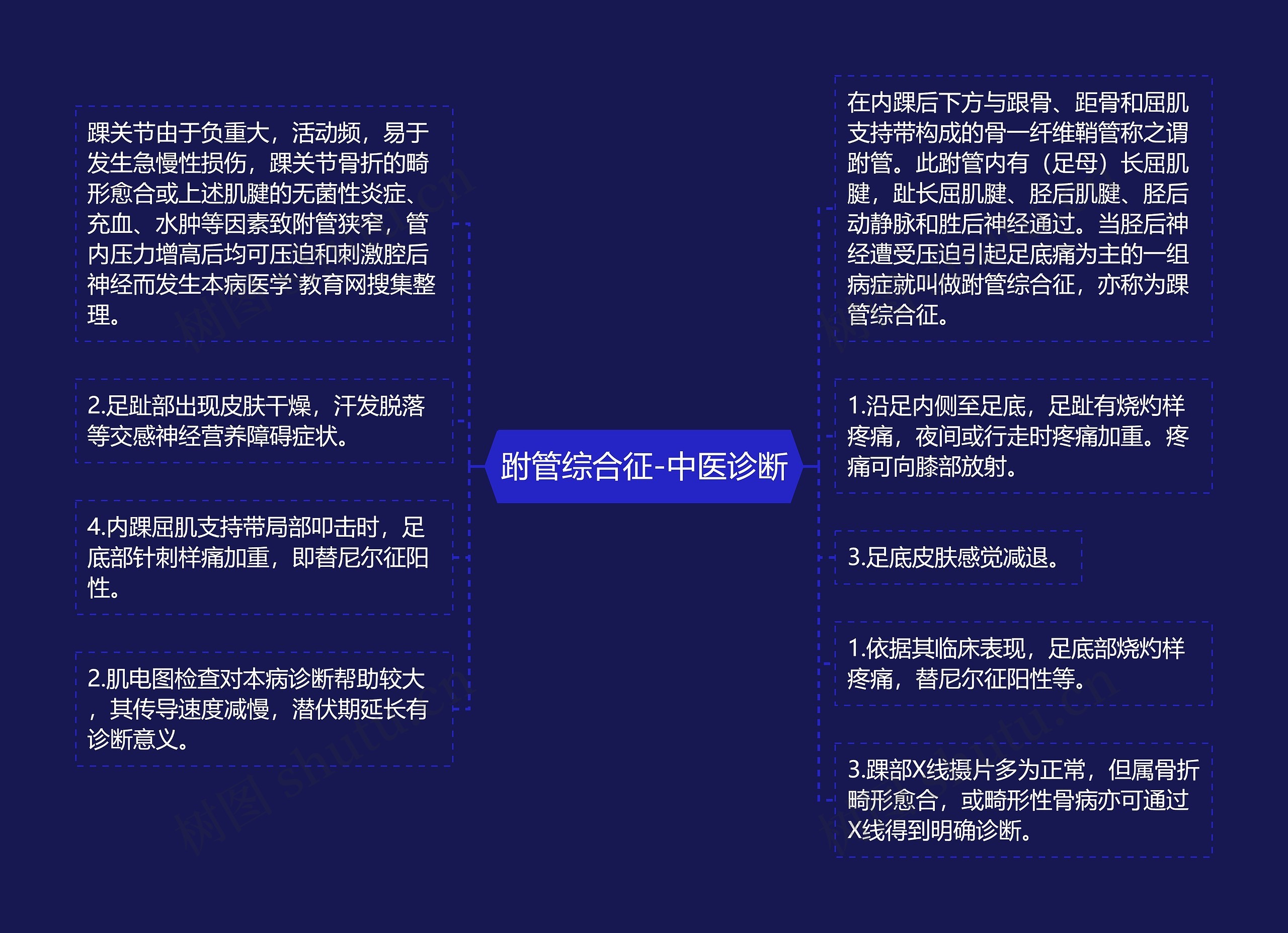 跗管综合征-中医诊断思维导图