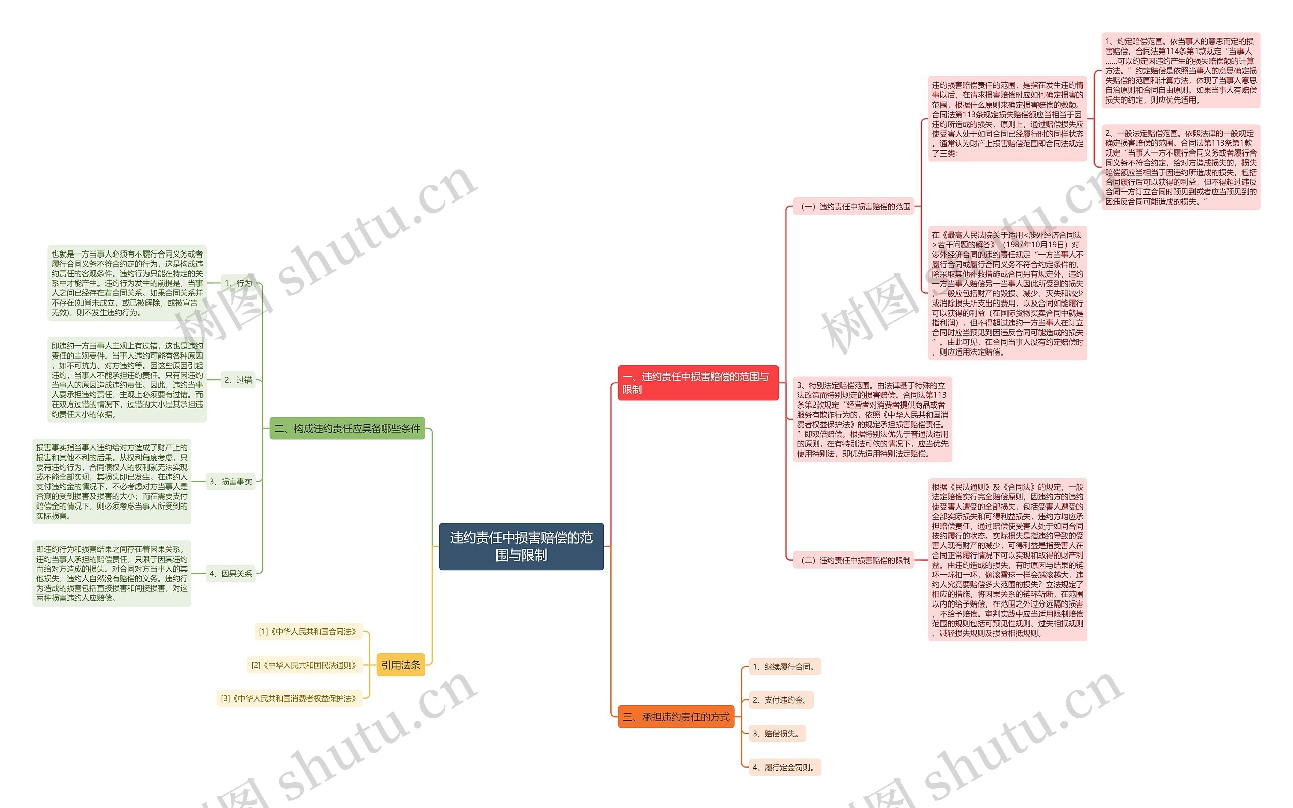 违约责任中损害赔偿的范围与限制 违约责任中损害赔偿的范围与限制