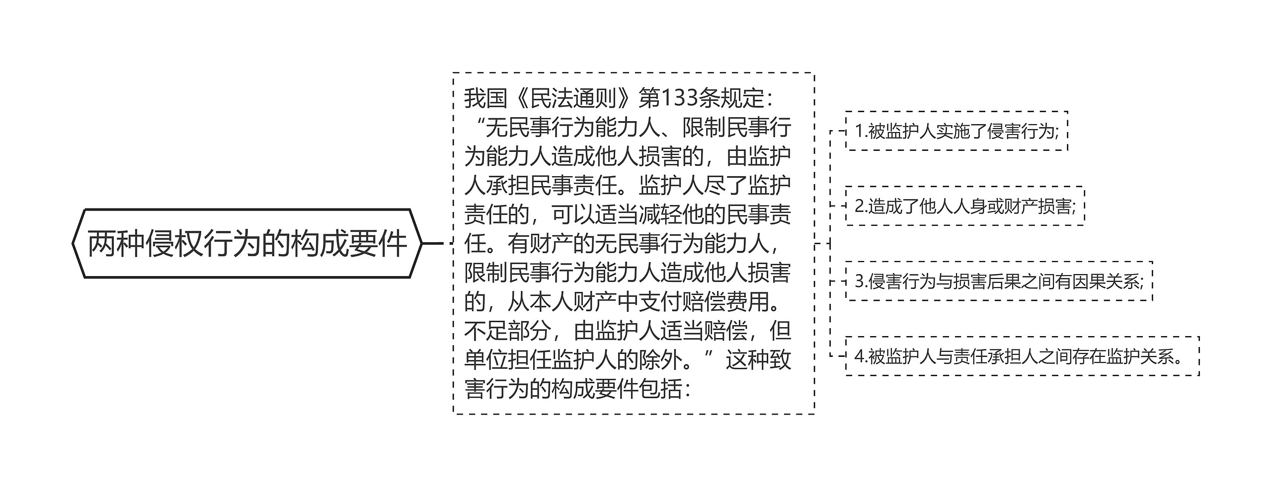 两种侵权行为的构成要件思维导图