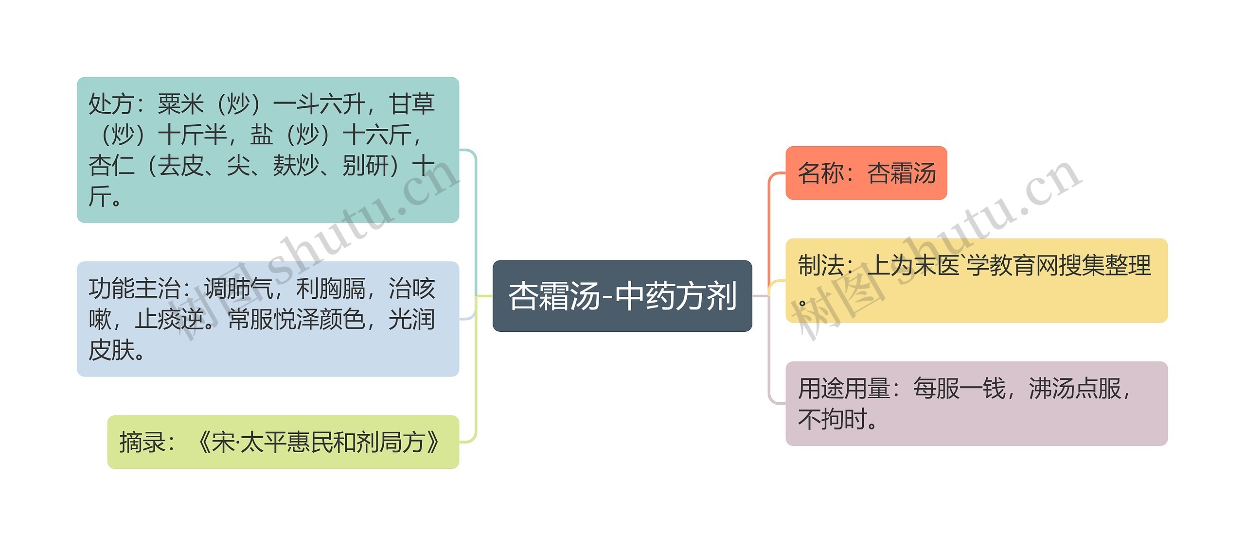 杏霜汤-中药方剂思维导图