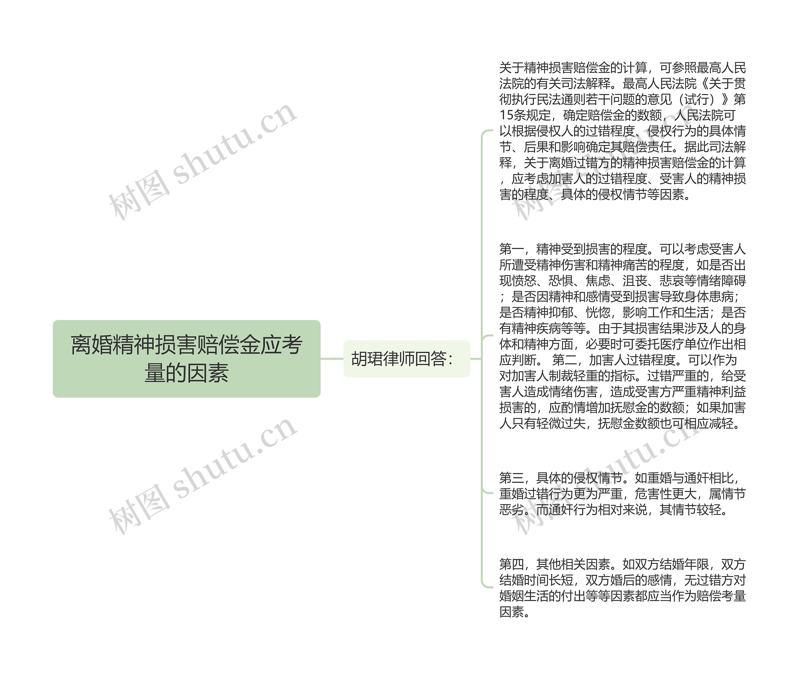 离婚精神损害赔偿金应考量的因素思维导图