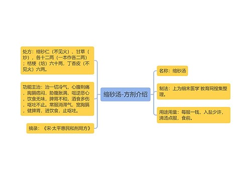 缩砂汤-方剂介绍