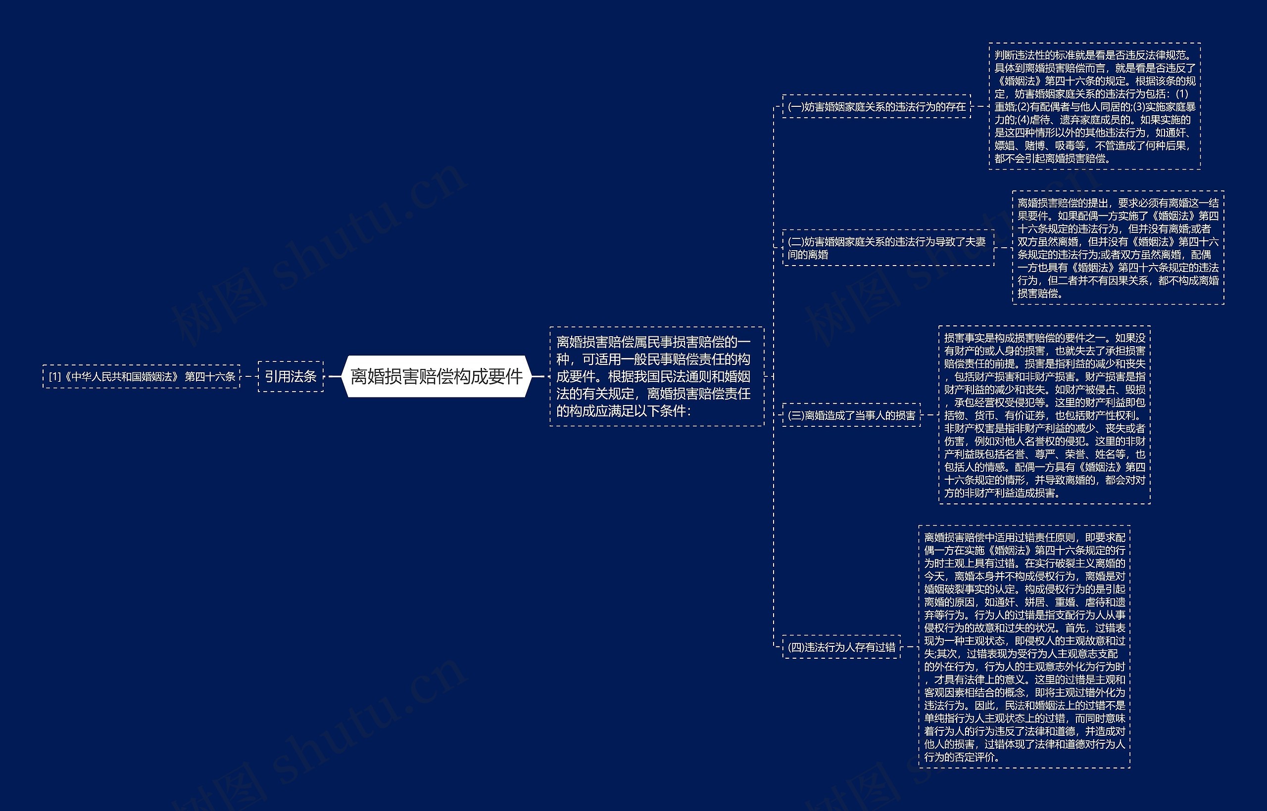 离婚损害赔偿构成要件思维导图高清图 离婚损害赔偿构成要件思维导图