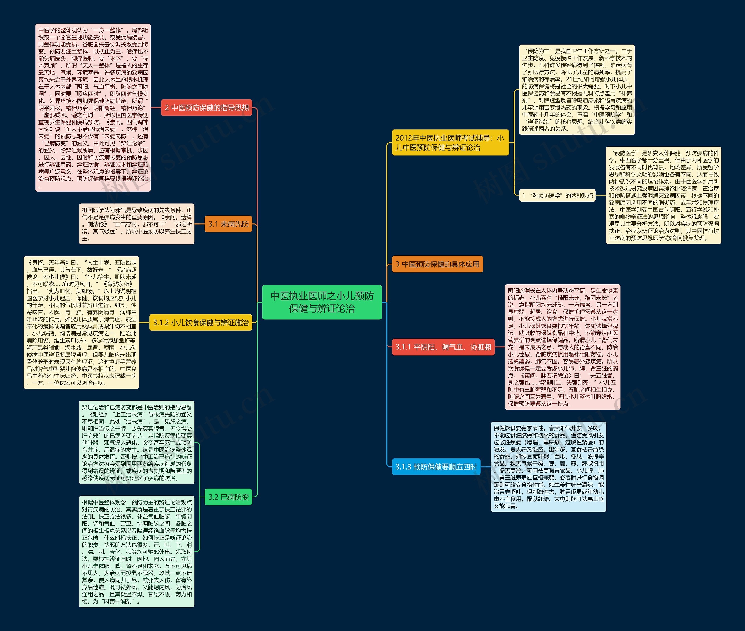 中医执业医师之小儿预防保健与辨证论治思维导图