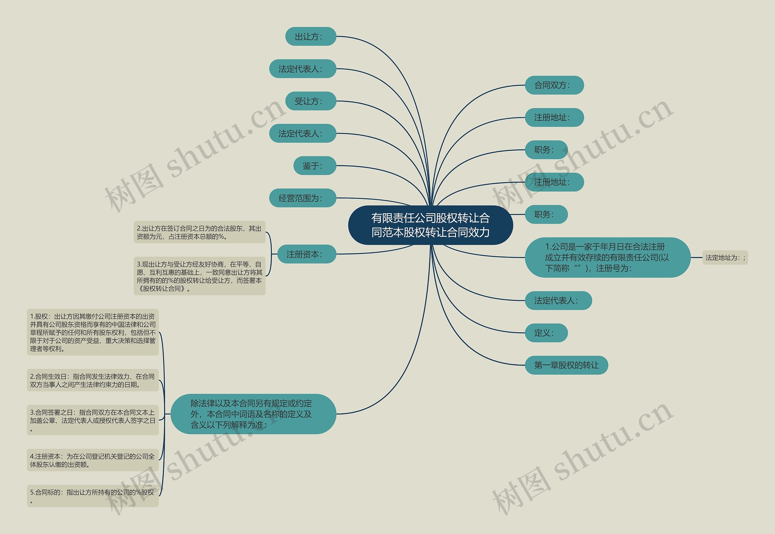 有限责任公司股权转让合同范本股权转让合同效力思维导图