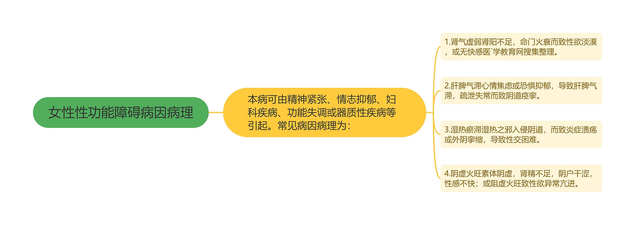 女性性功能障碍病因病理 女性性功能障碍病因病理