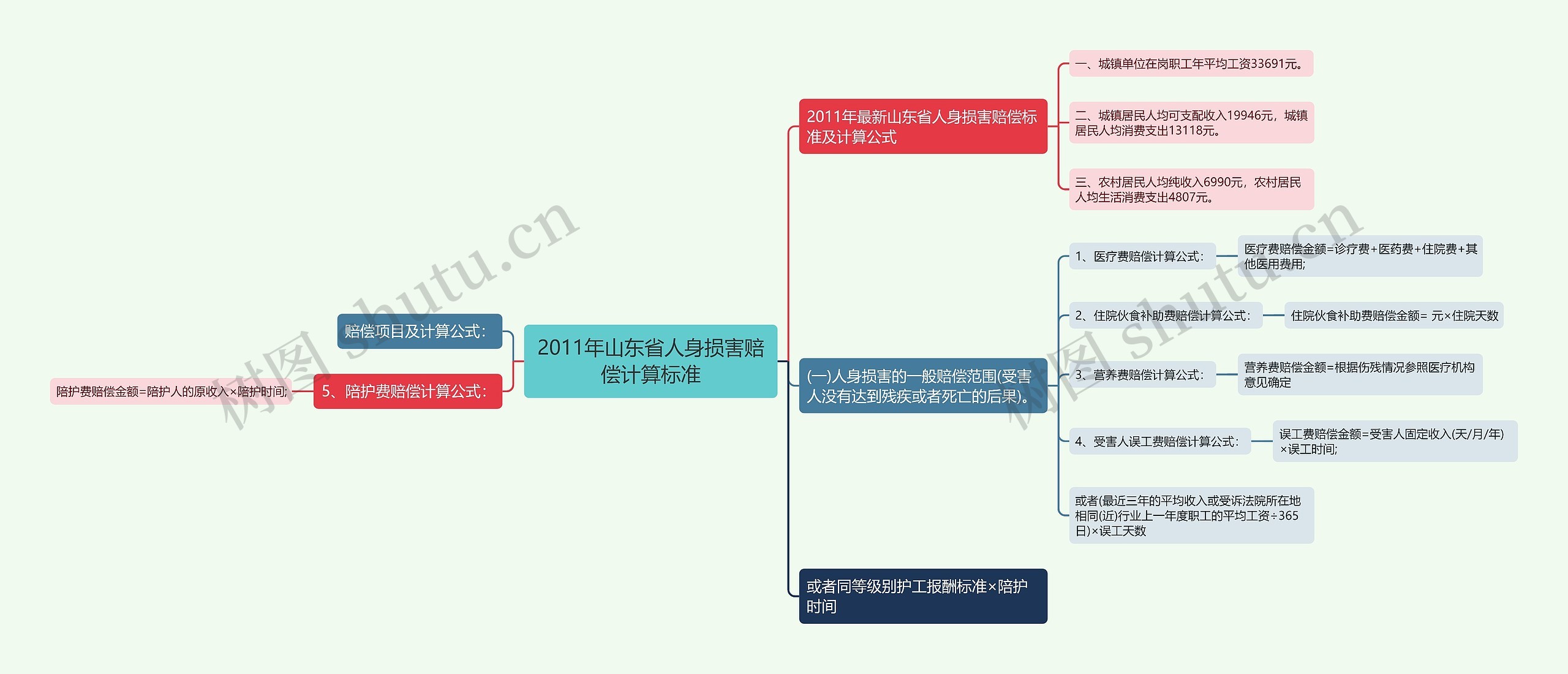 2011年山东省人身损害赔偿计算标准思维导图