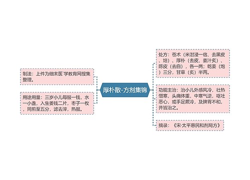 厚朴散-方剂集锦