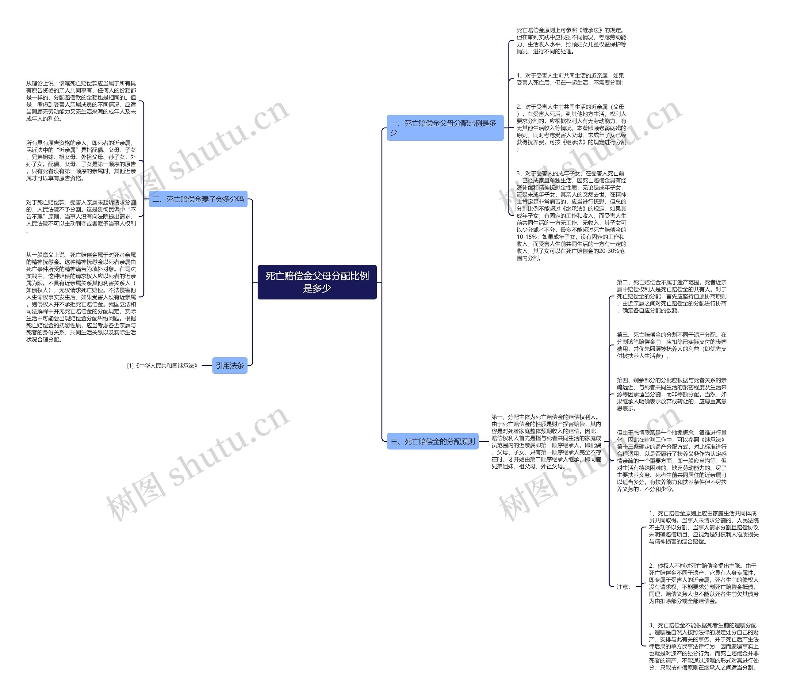 死亡赔偿金父母分配比例是多少思维导图