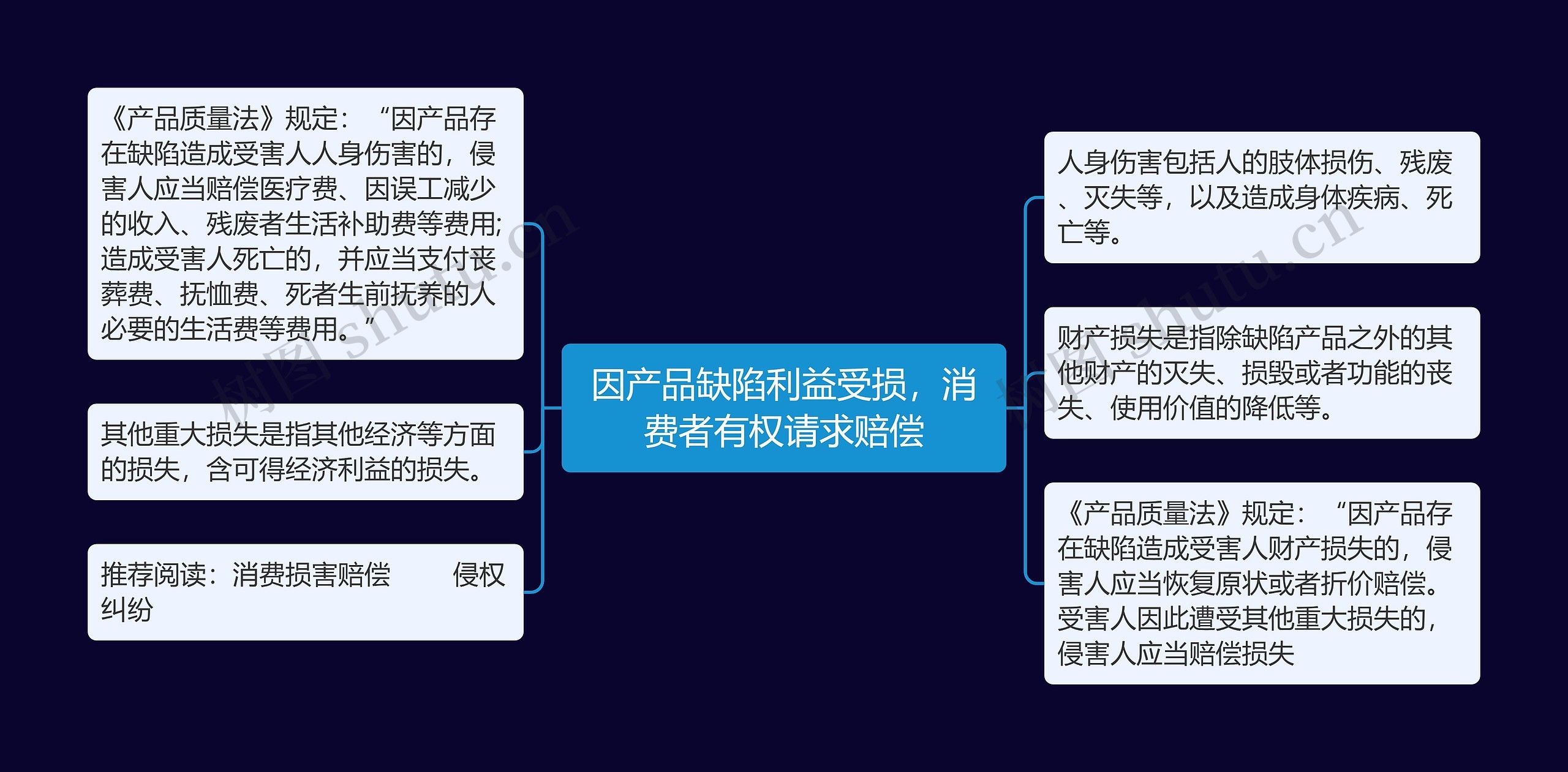 因产品缺陷利益受损，消费者有权请求赔偿思维导图