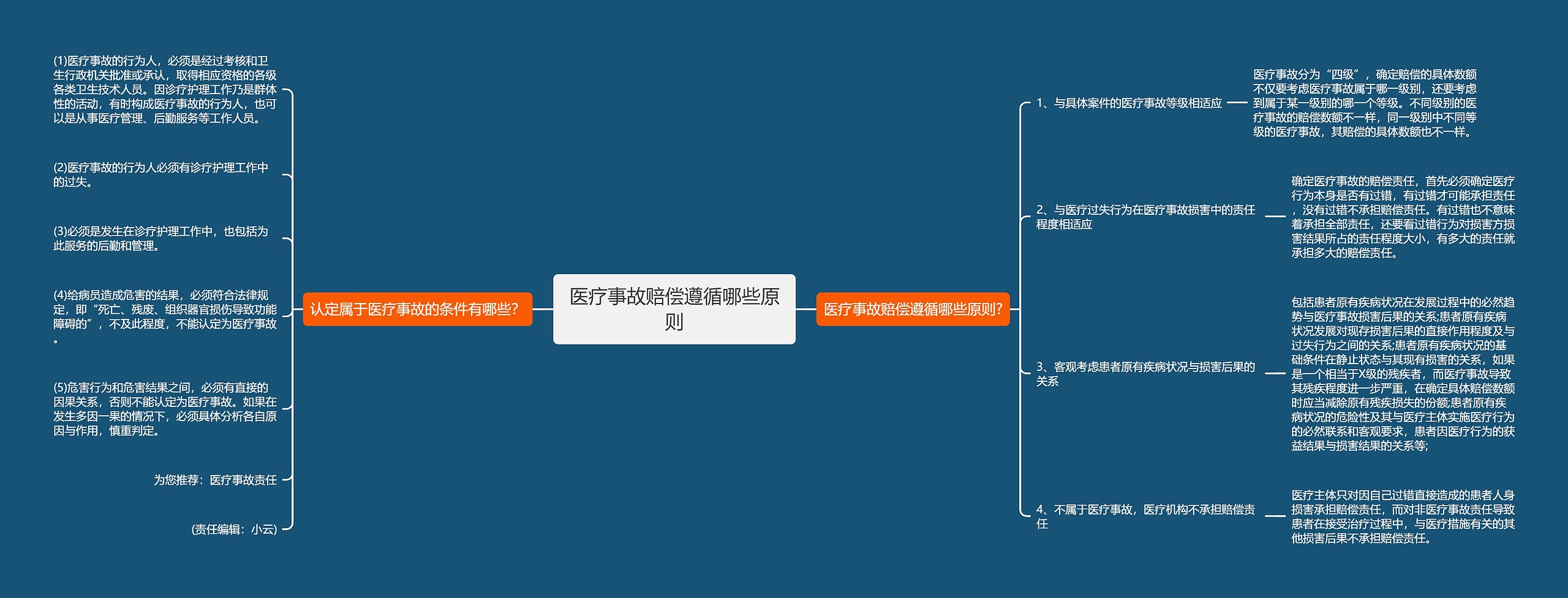 医疗事故赔偿遵循哪些原则思维导图