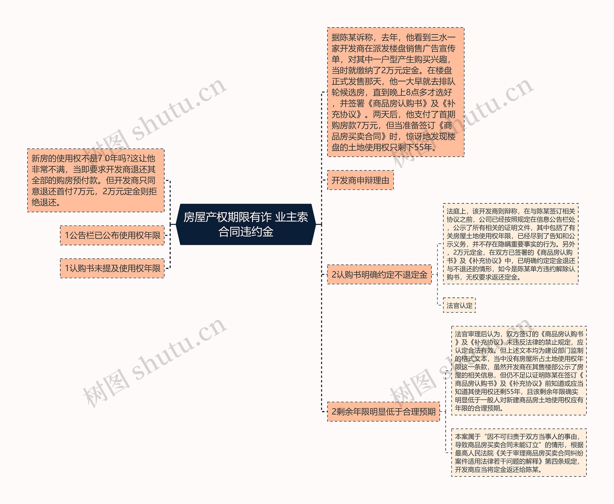 房屋产权期限有诈 业主索合同违约金思维导图